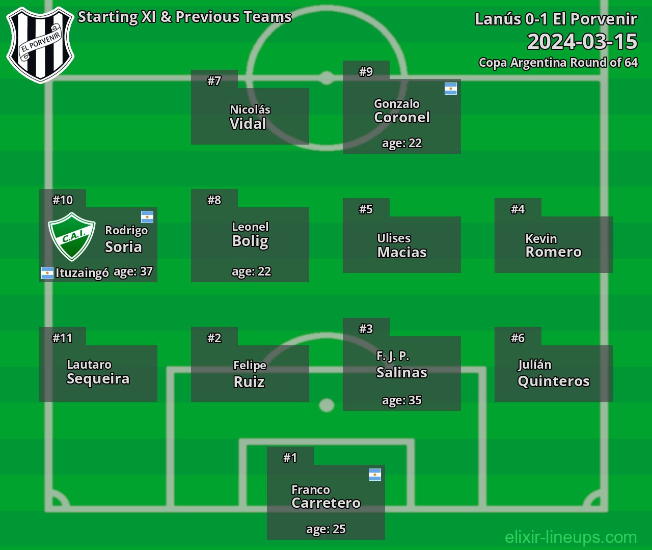 El Porvenir Starting XI & Previous Teams 2024-03-15