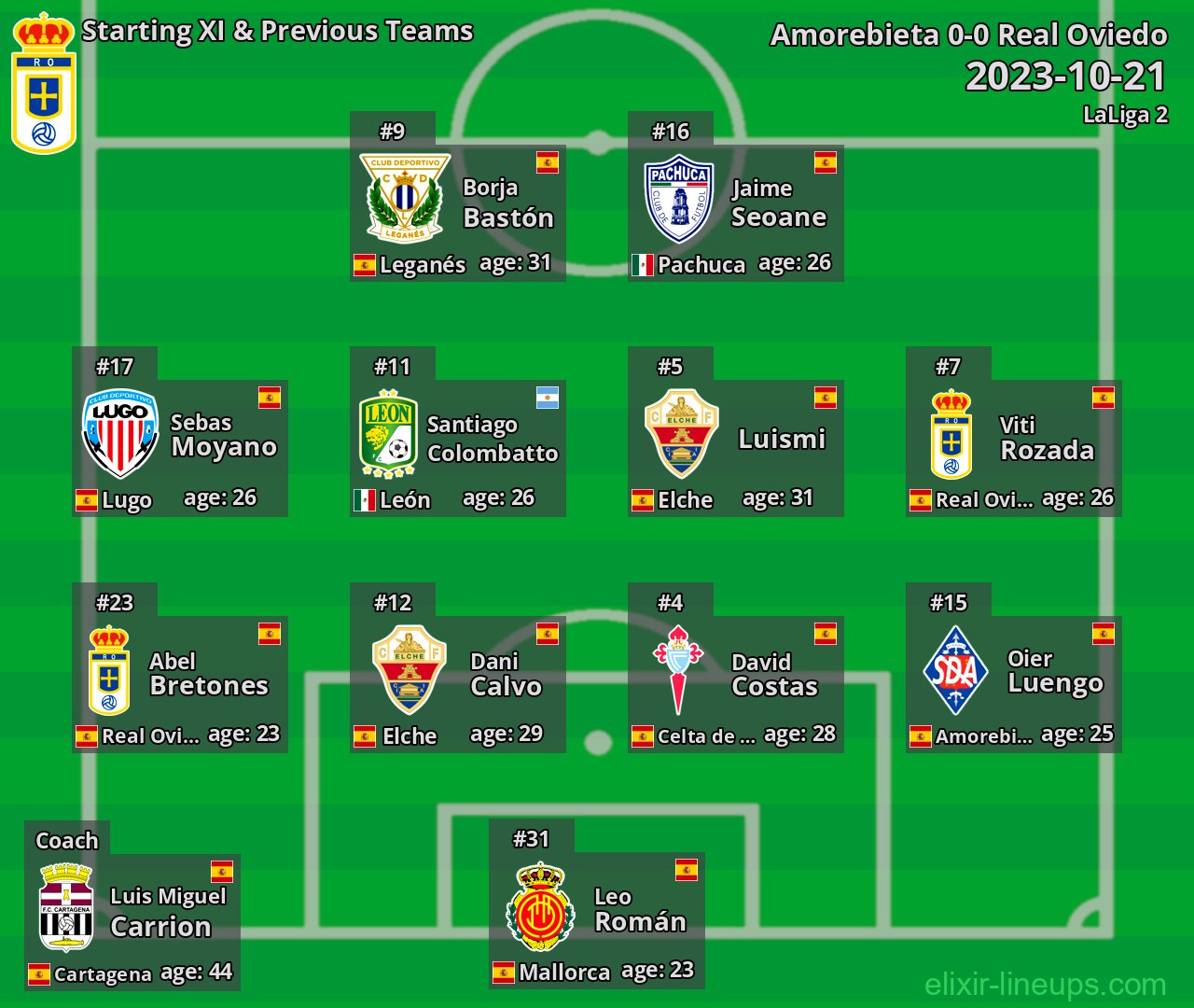 Real Oviedo Starting XI & Previous Teams 2023-10-21