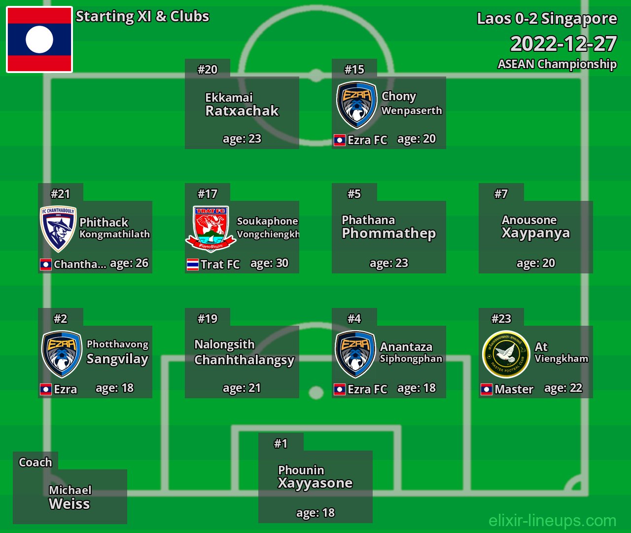 Laos Starting XI 2022-12-27