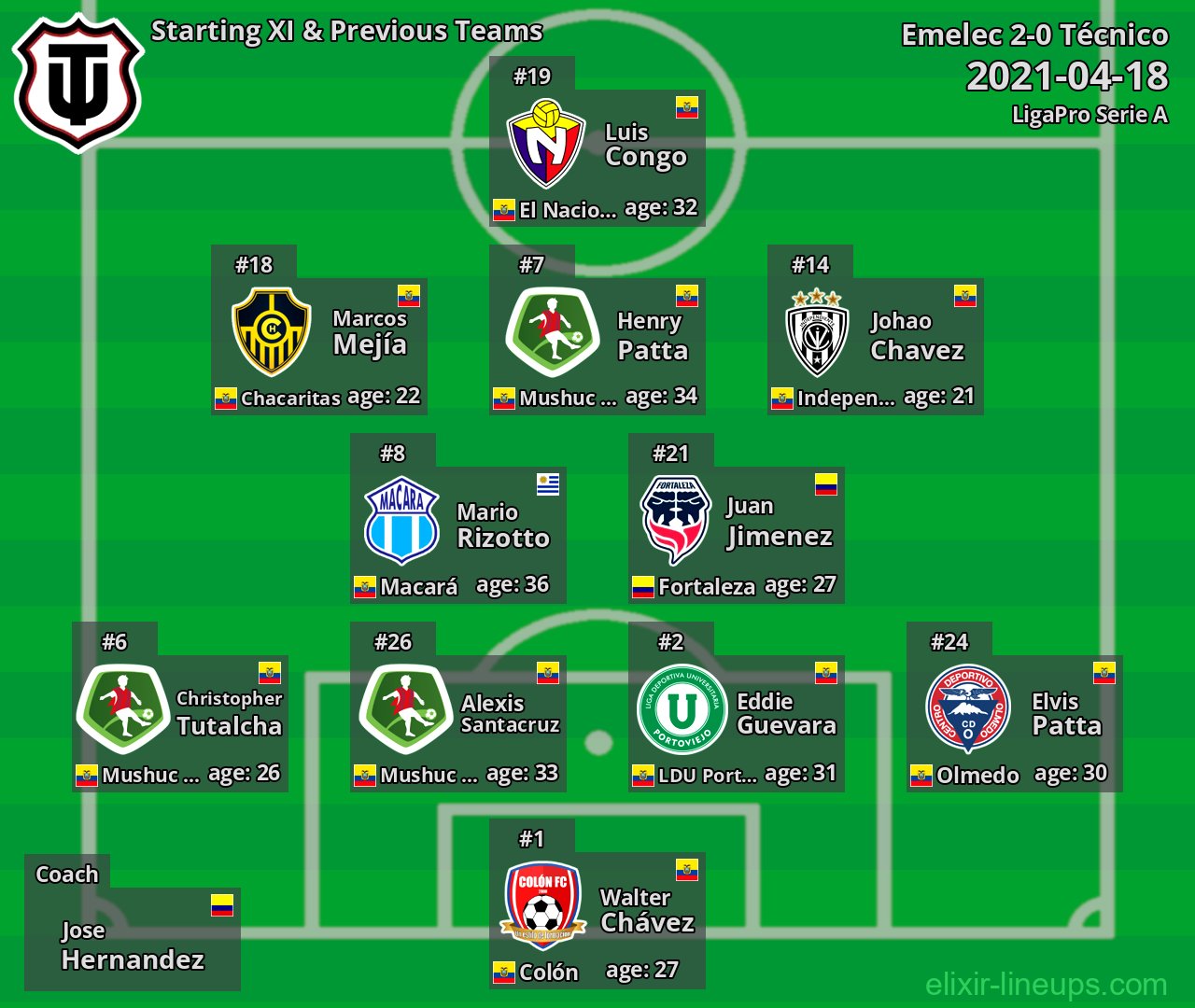 Técnico Starting XI & Previous Teams 2021-04-18