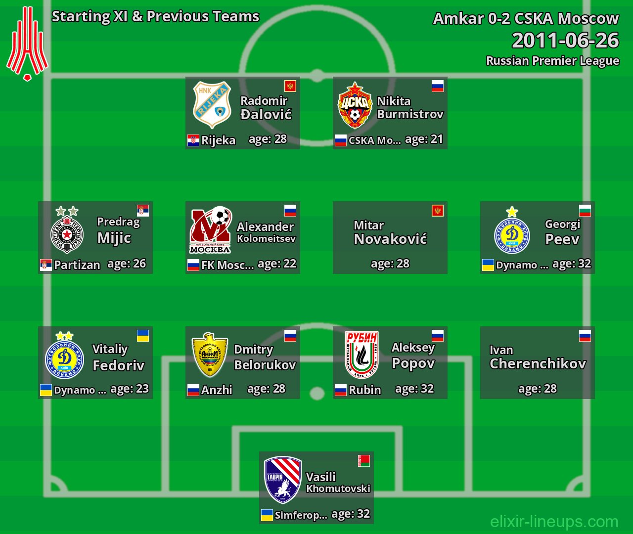Amkar Starting XI & Previous Teams 2011-06-26