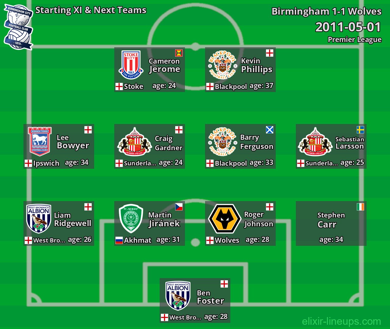 Birmingham Starting XI & Next Teams 2011-05-01