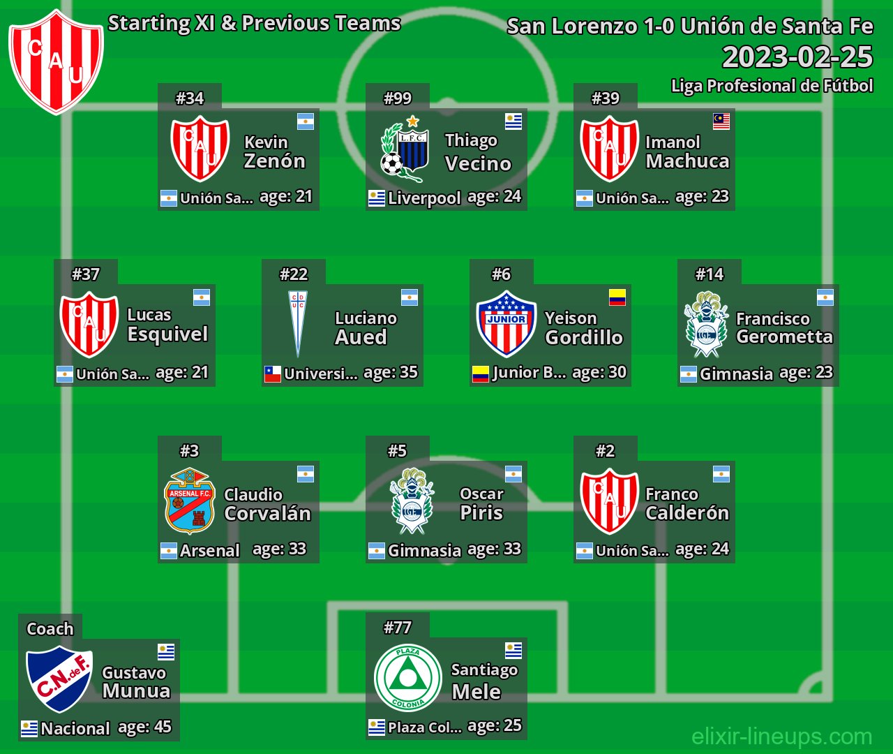 Unión de Santa Fe Starting XI & Previous Teams 2023-02-25