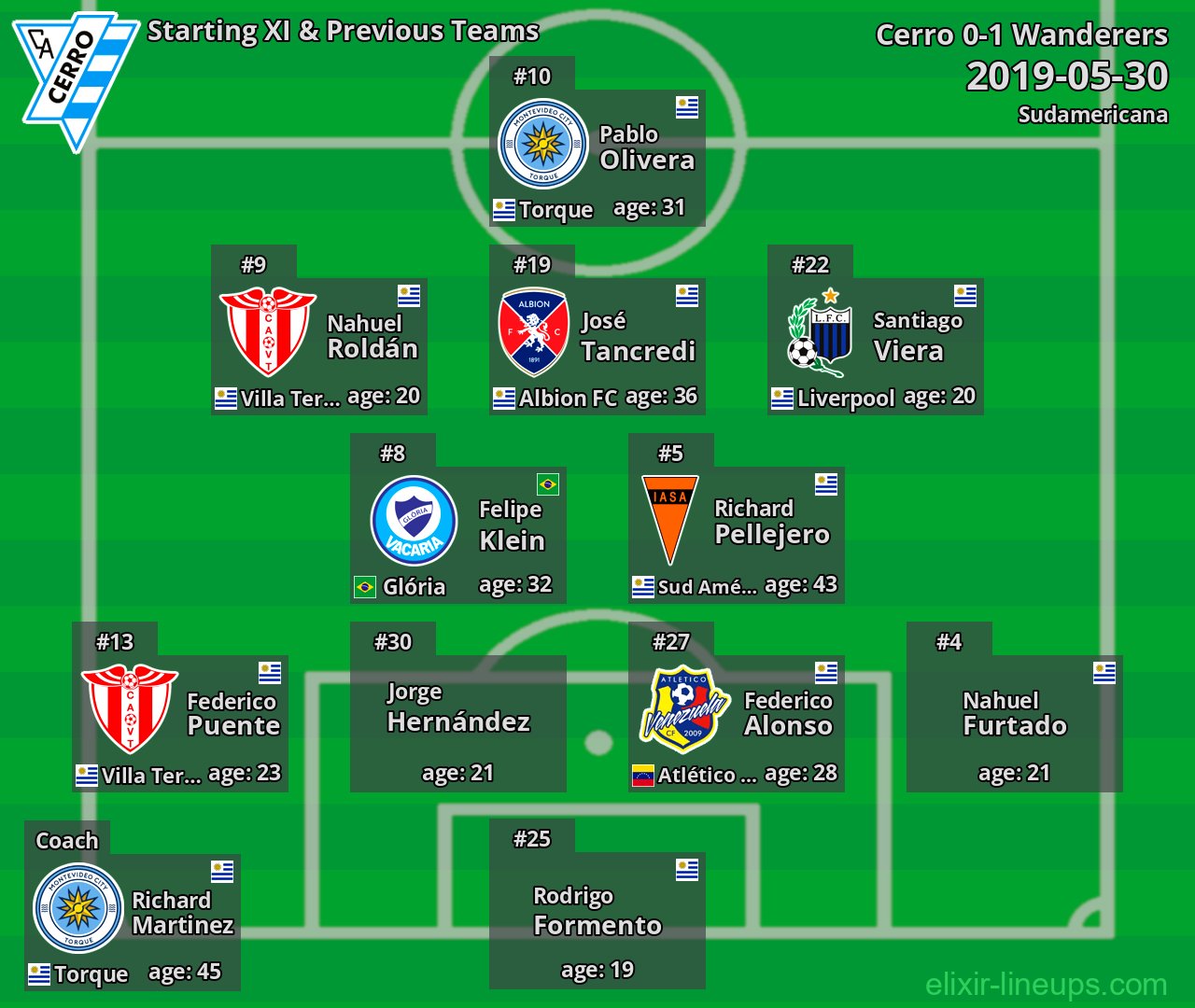 Cerro Starting XI & Previous Teams 2019-05-30