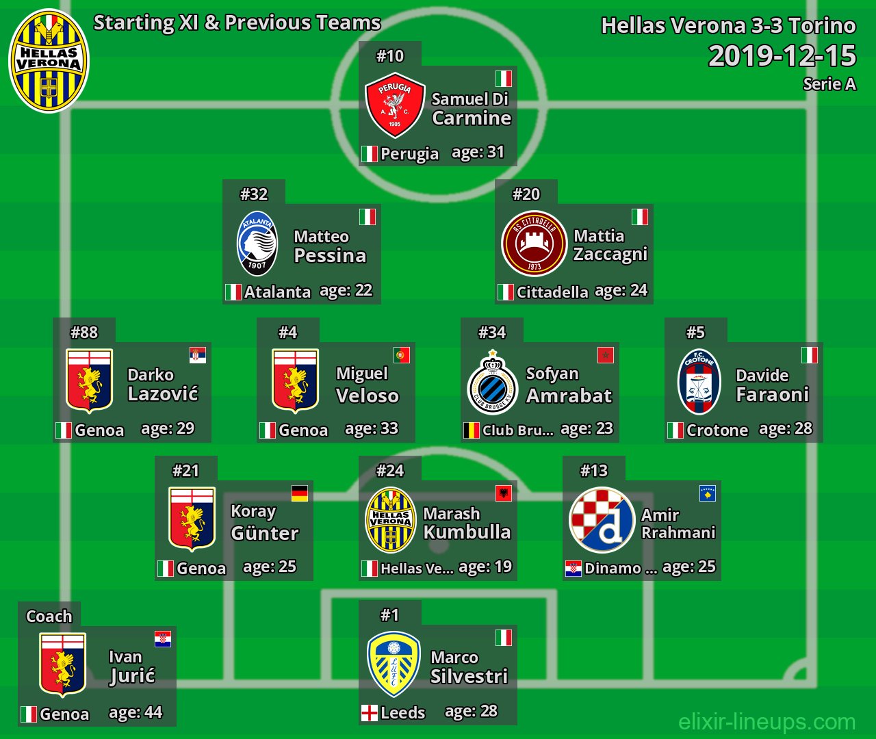 Hellas Verona Starting XI & Previous Teams 2019-12-15