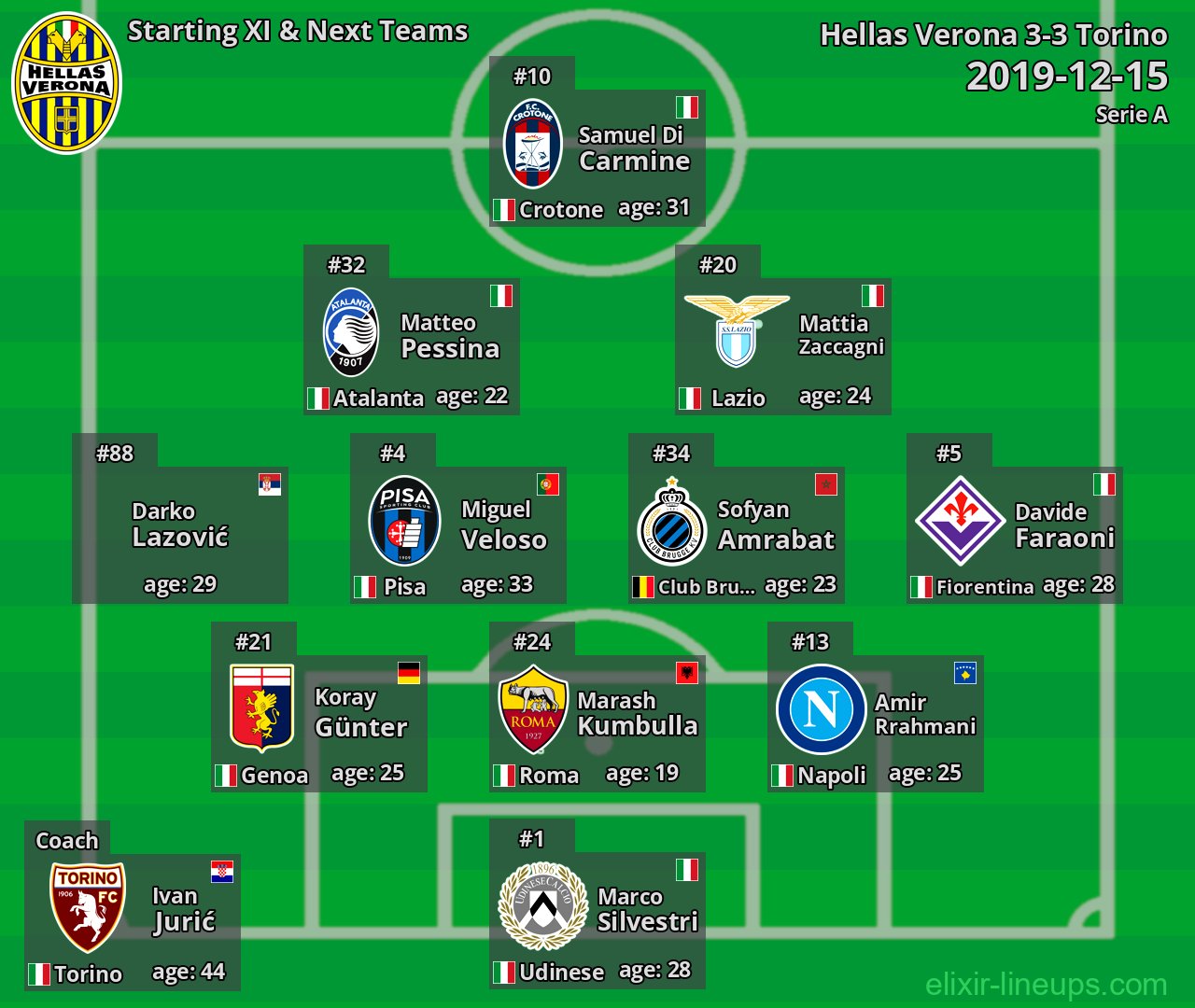 Hellas Verona Starting XI & Next Teams 2019-12-15