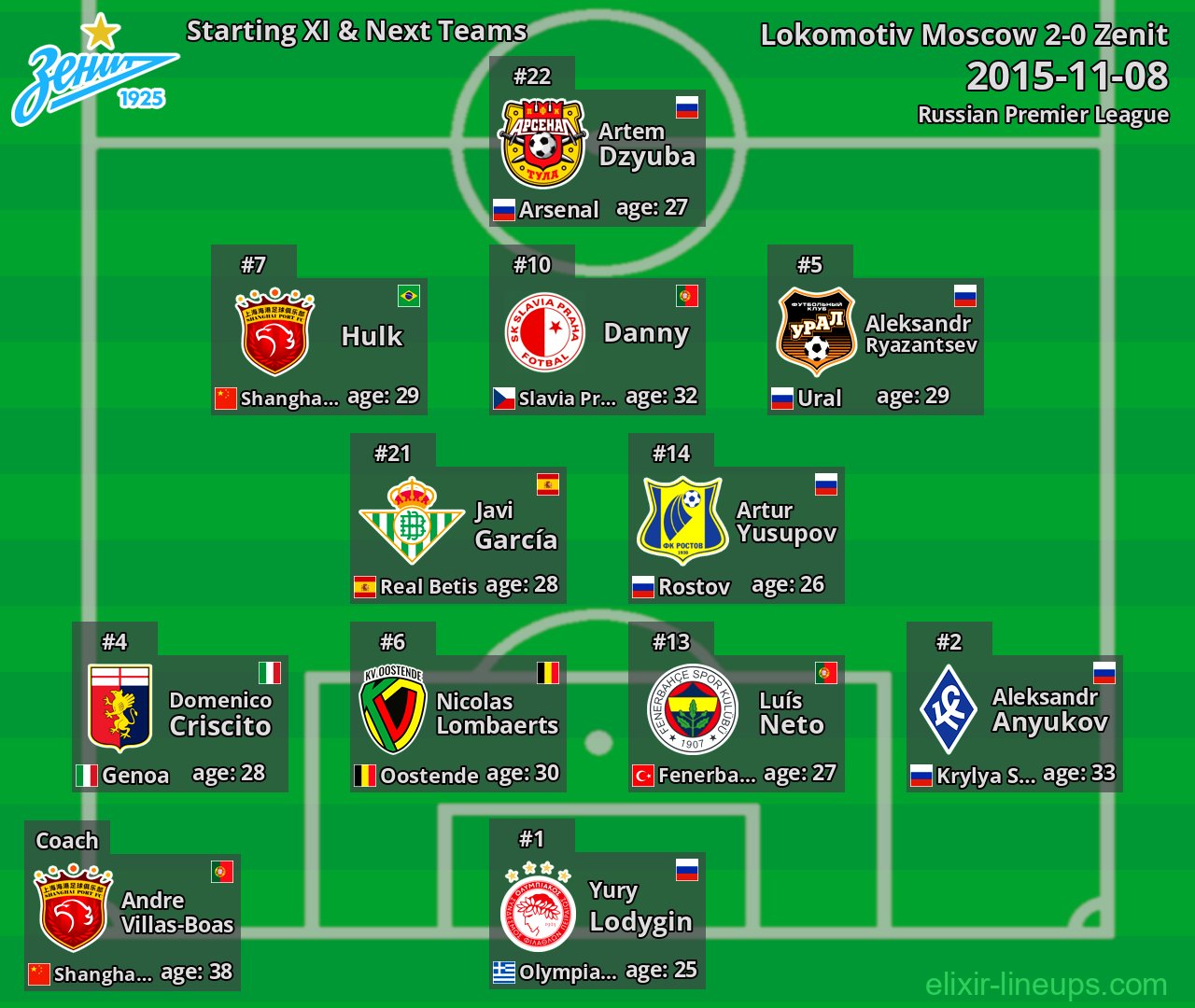 Zenit Starting XI & Next Teams 2015-11-08