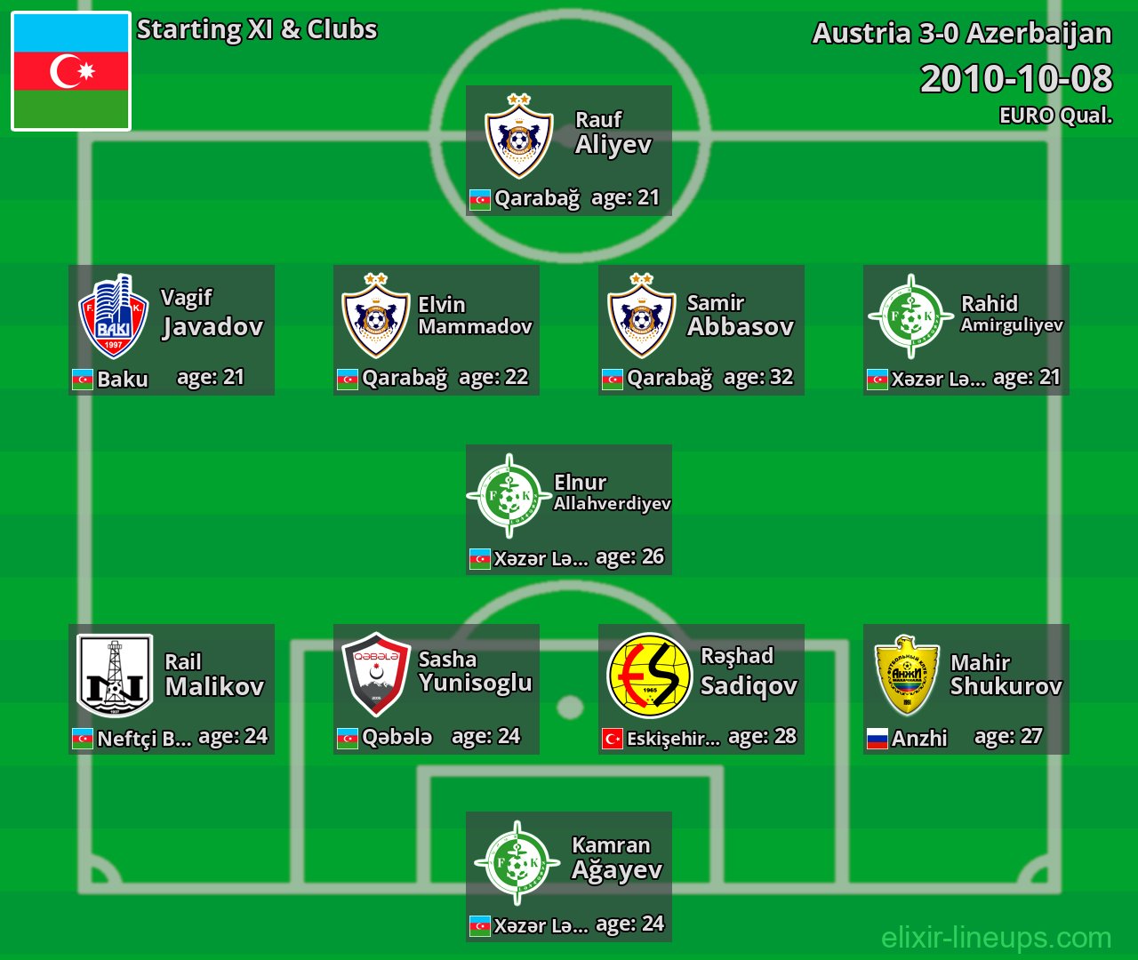Azerbaijan Starting XI 2010-10-08