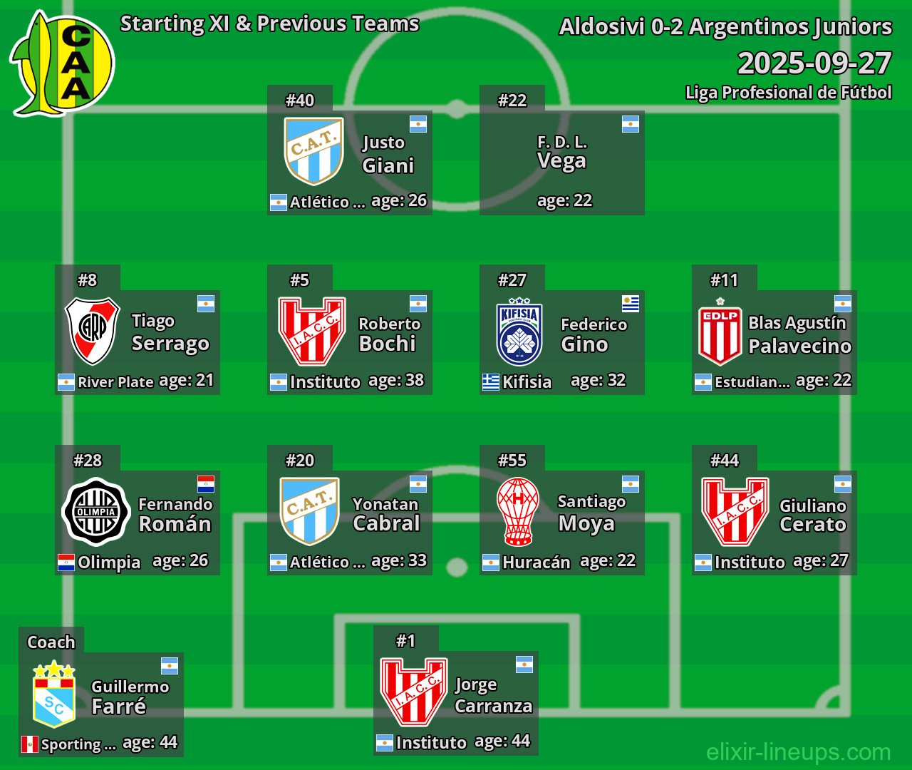 Aldosivi Starting XI & Previous Teams 2025-09-27