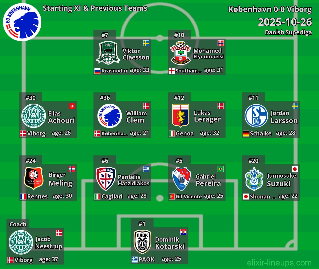 København Starting XI & Previous Teams 2025-10-26