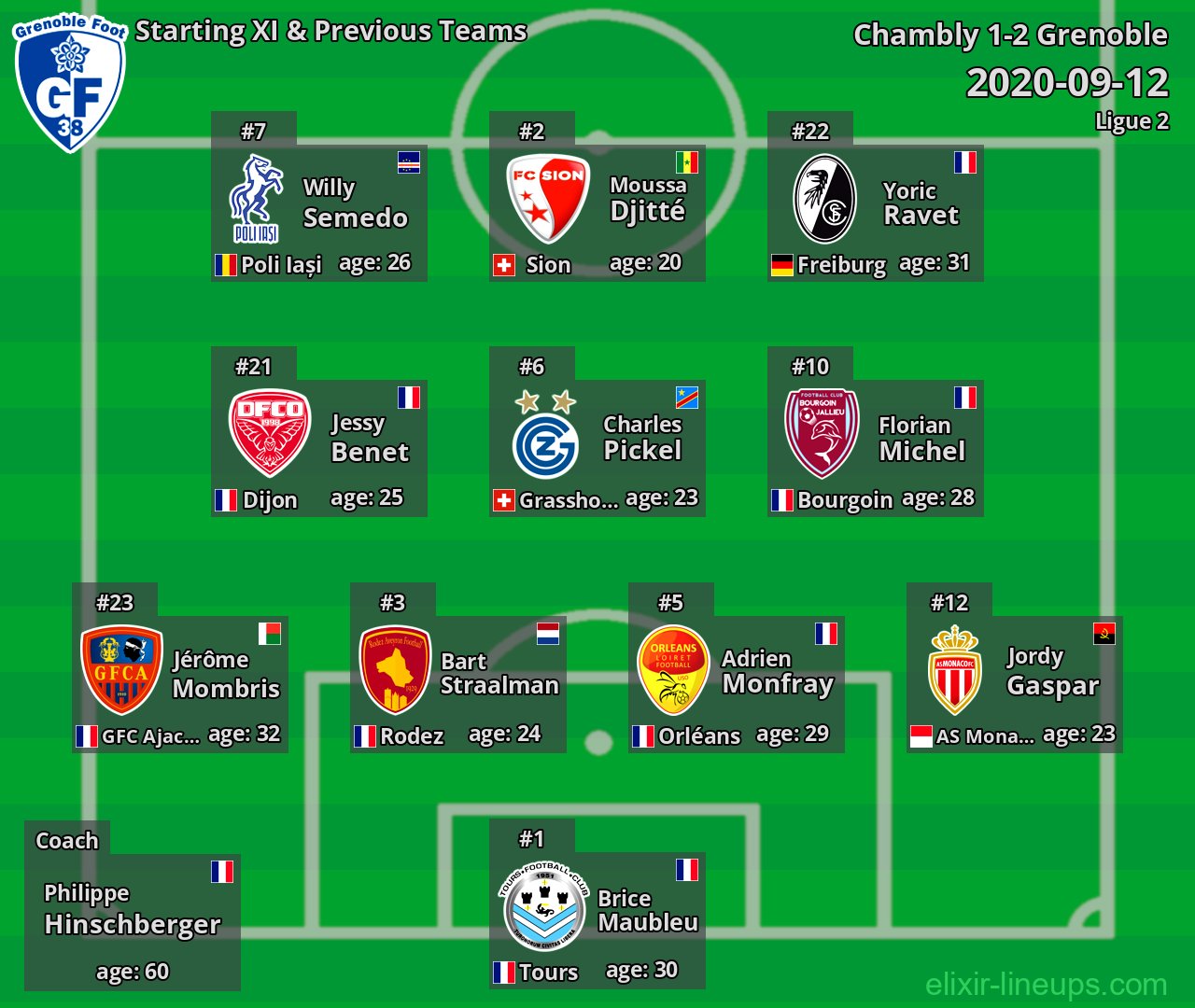 Grenoble Starting XI & Previous Teams 2020-09-12