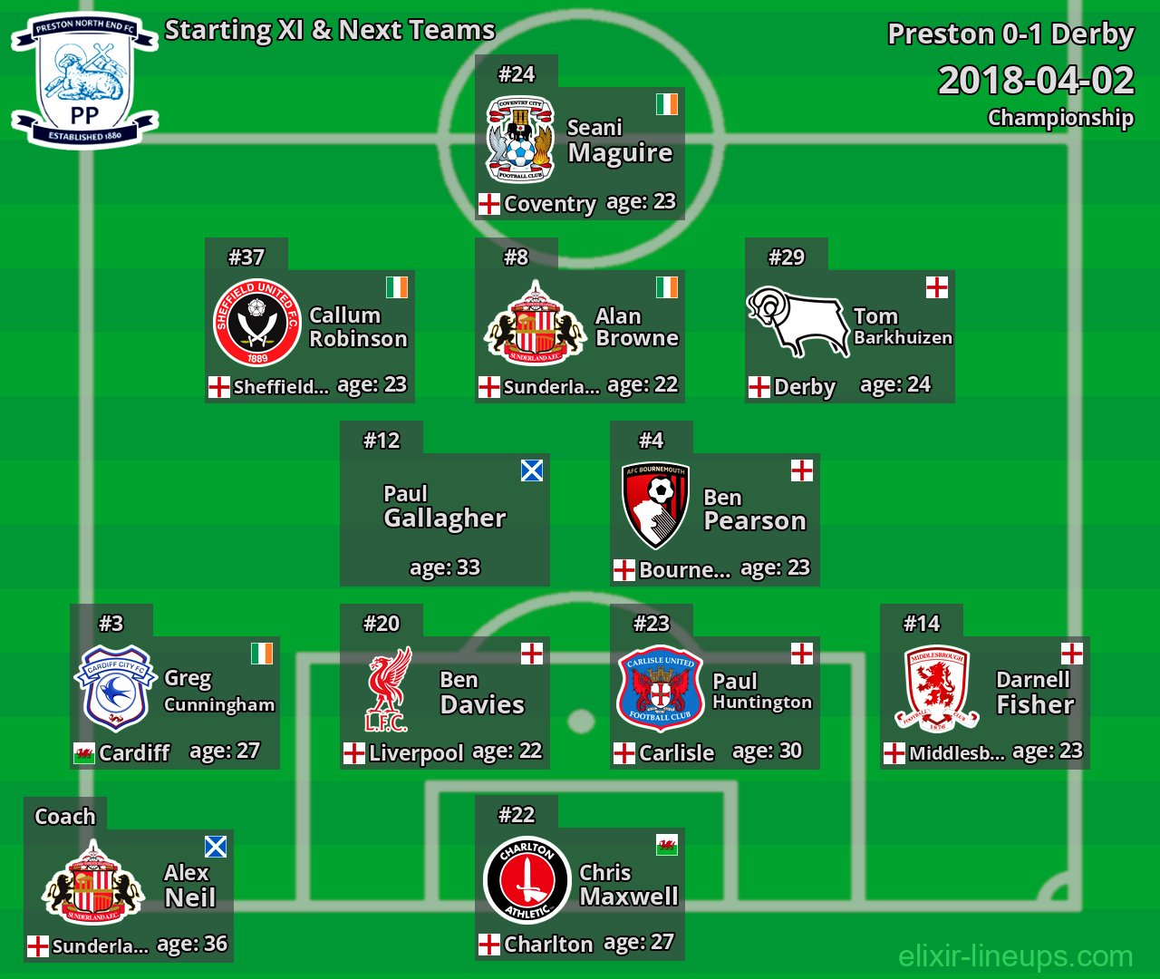 Preston Starting XI & Next Teams 2018-04-02