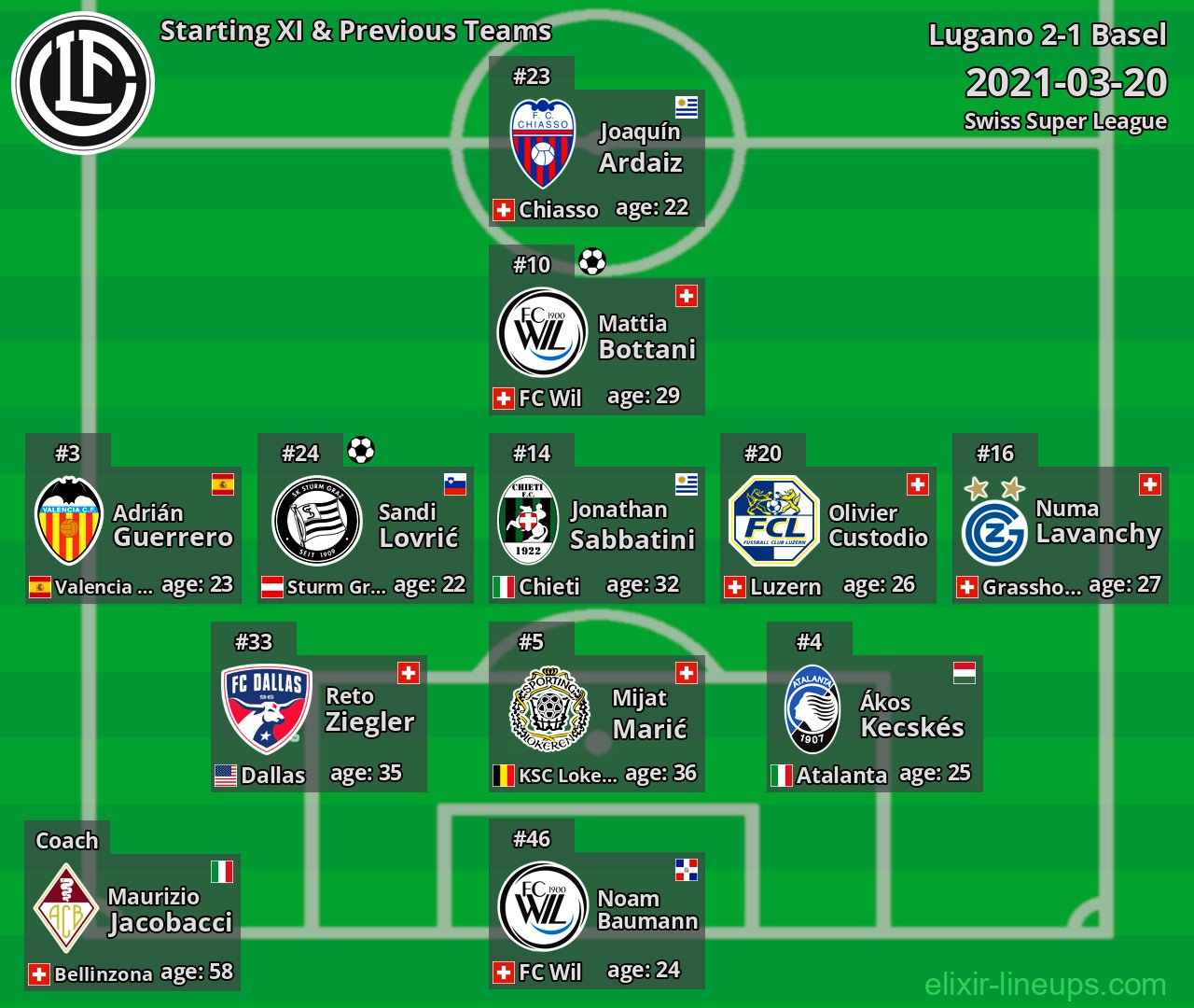 Lugano Starting XI & Previous Teams 2021-03-20