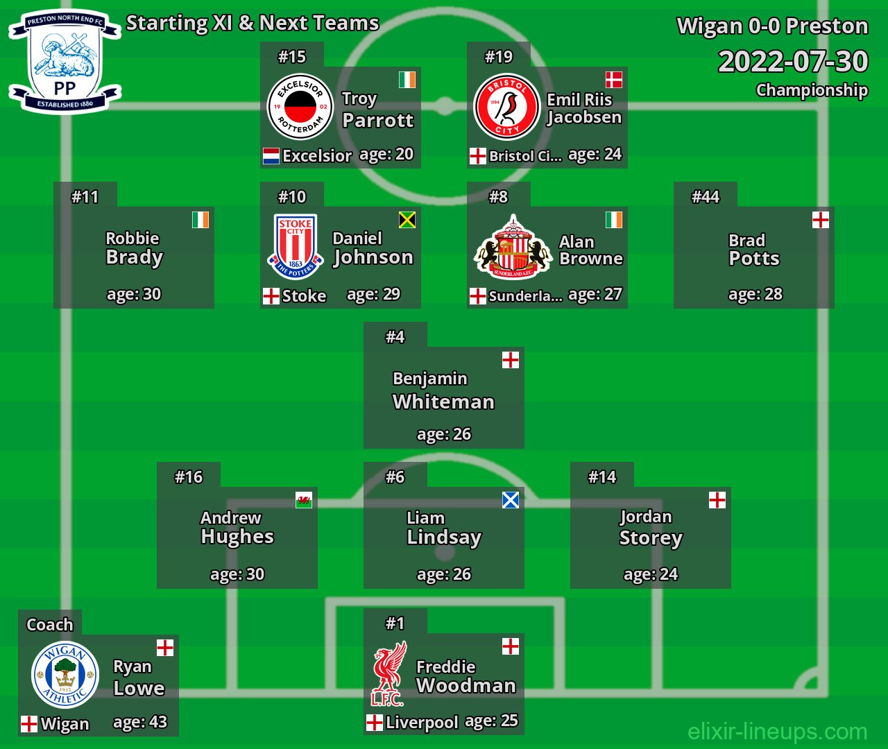 Preston Starting XI & Next Teams 2022-07-30