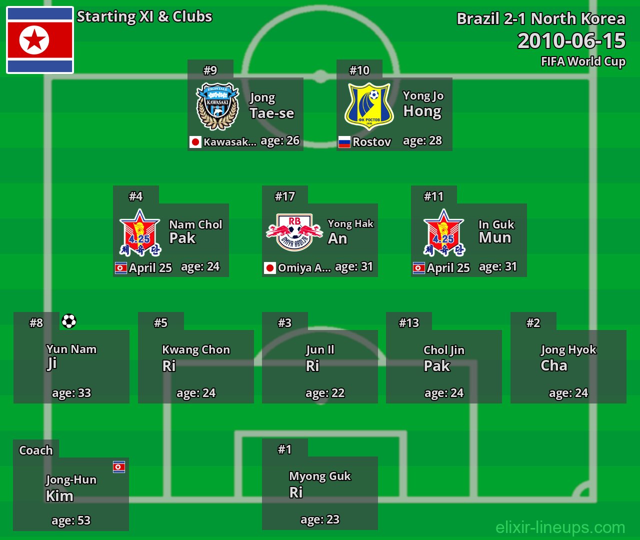 North Korea Starting XI 2010-06-15