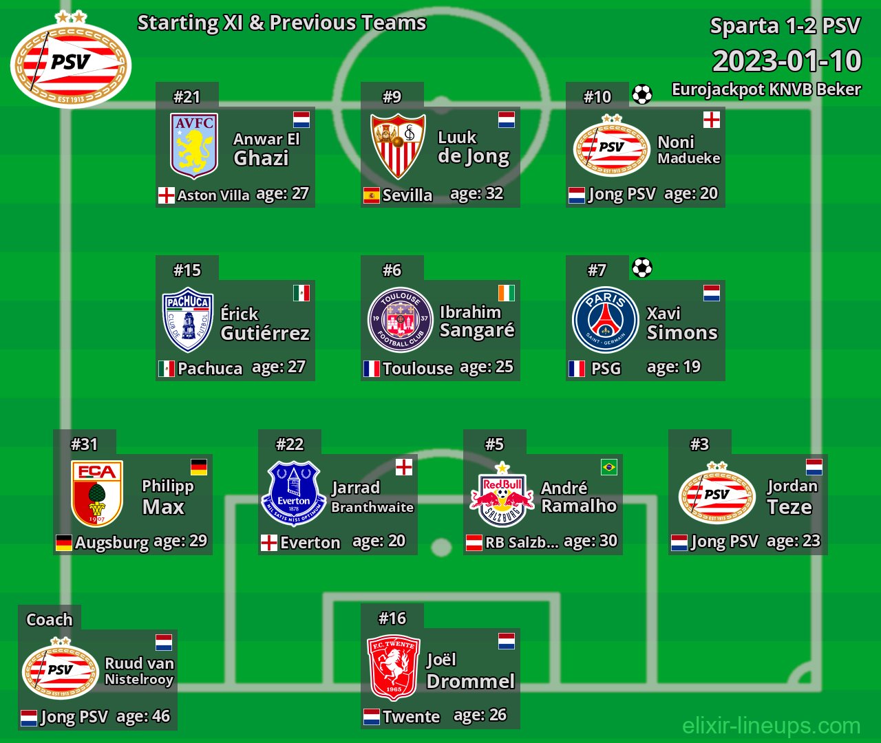 PSV Starting XI & Previous Teams 2023-01-10