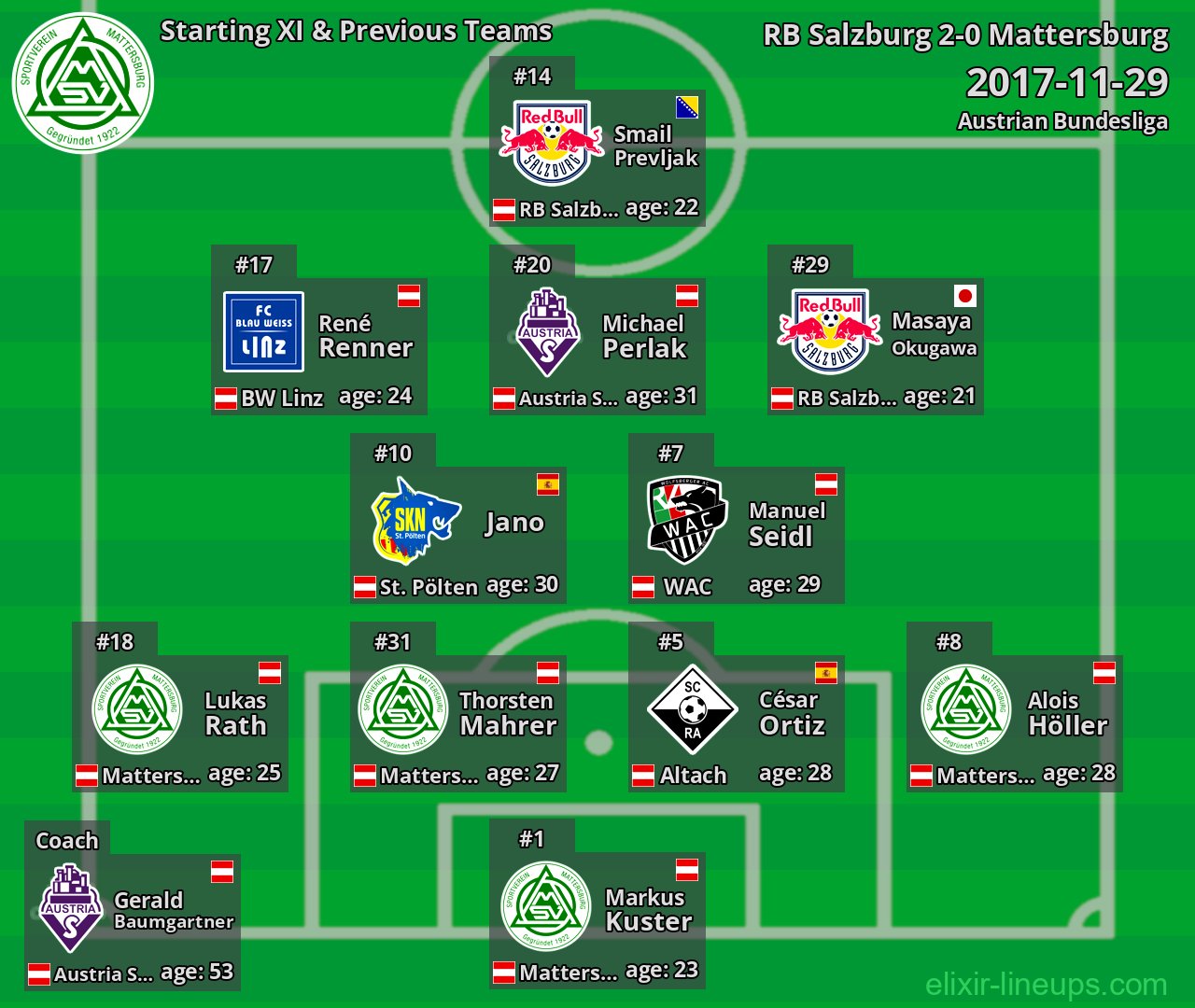Mattersburg Starting XI & Previous Teams 2017-11-29