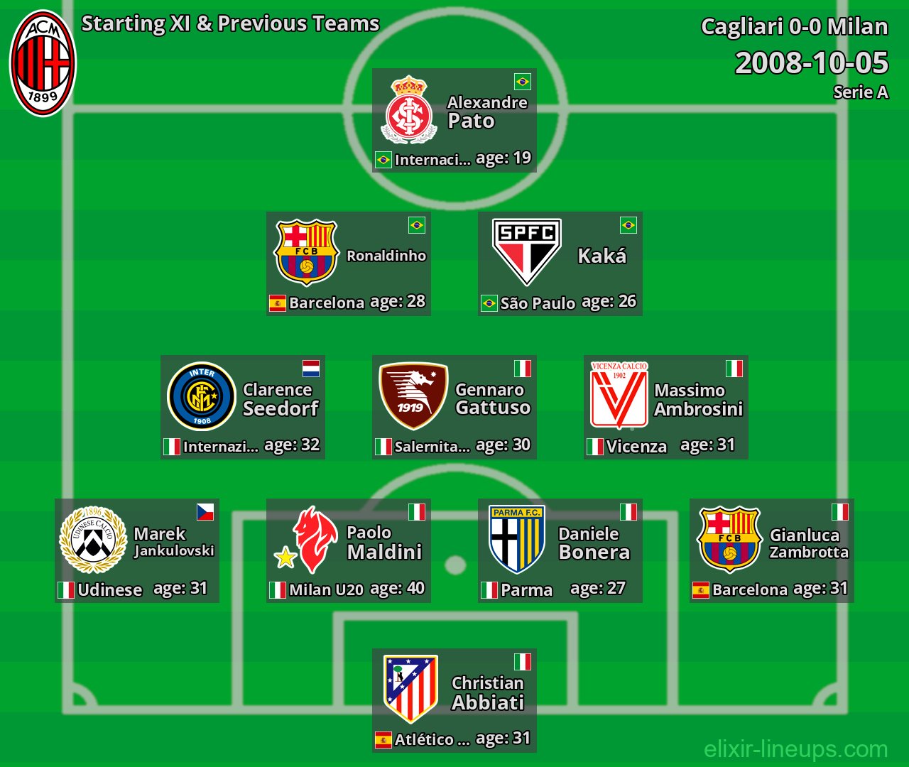 Milan Starting XI & Previous Teams 2008-10-05