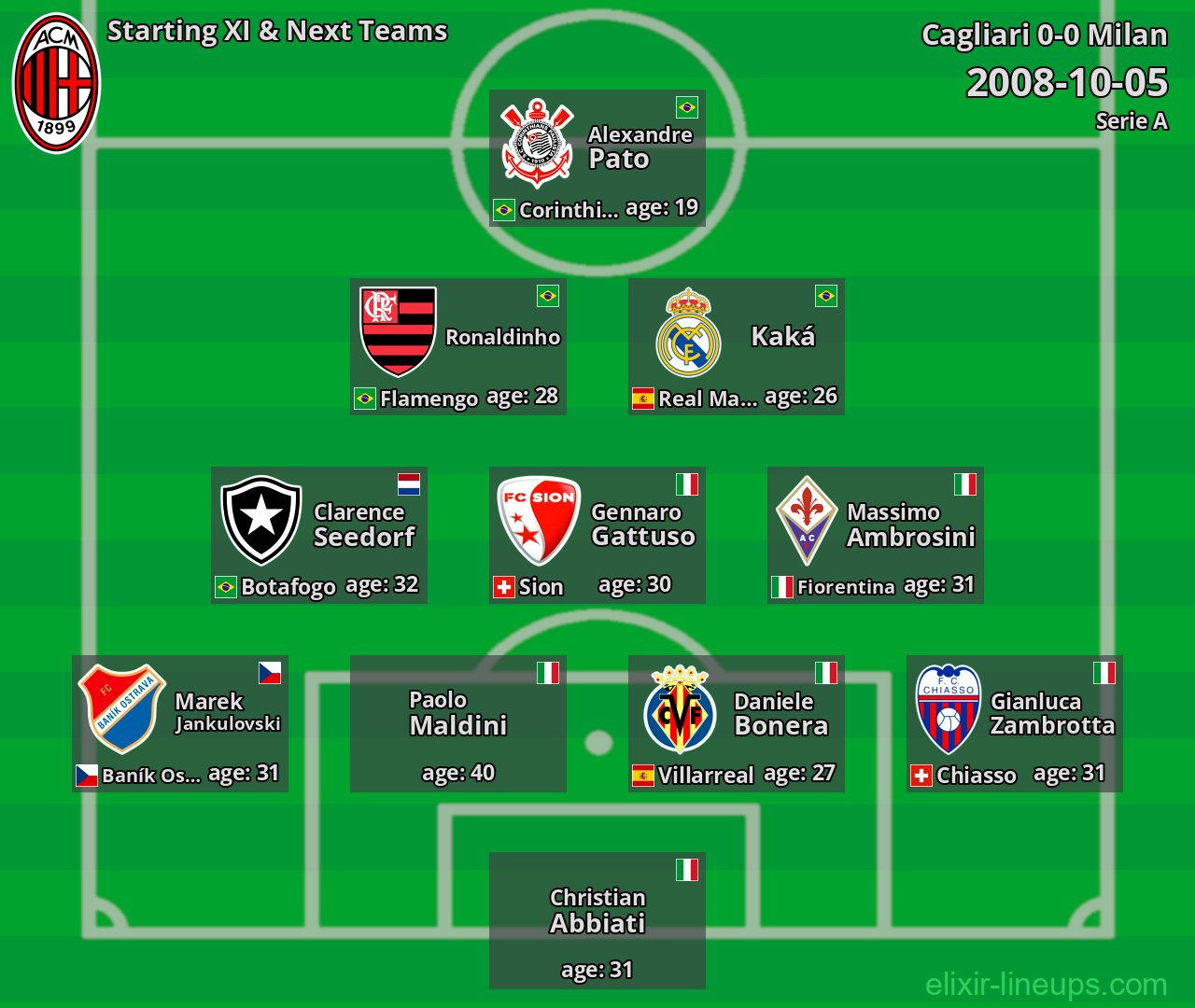 Milan Starting XI & Next Teams 2008-10-05