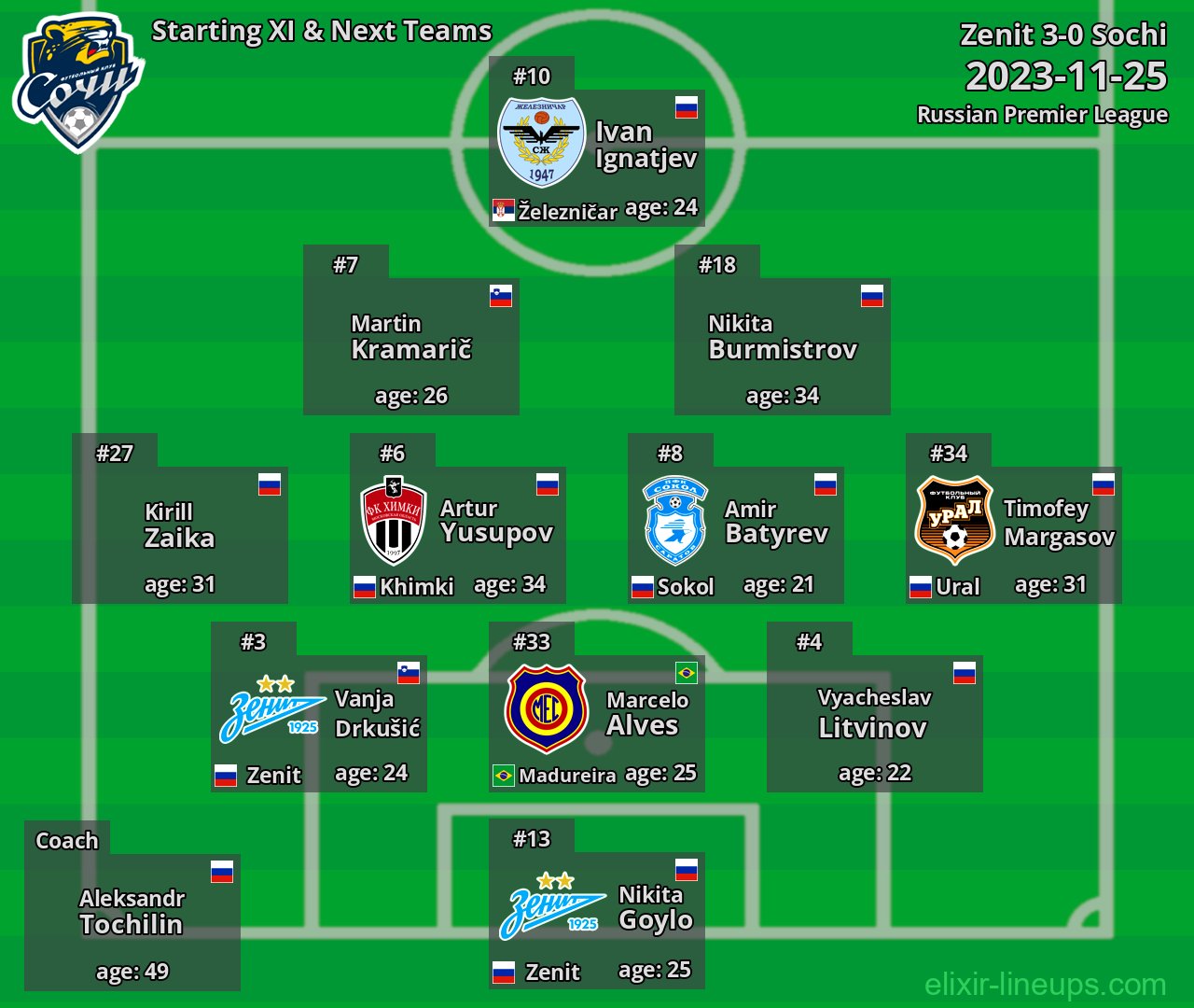Sochi Starting XI & Next Teams 2023-11-25