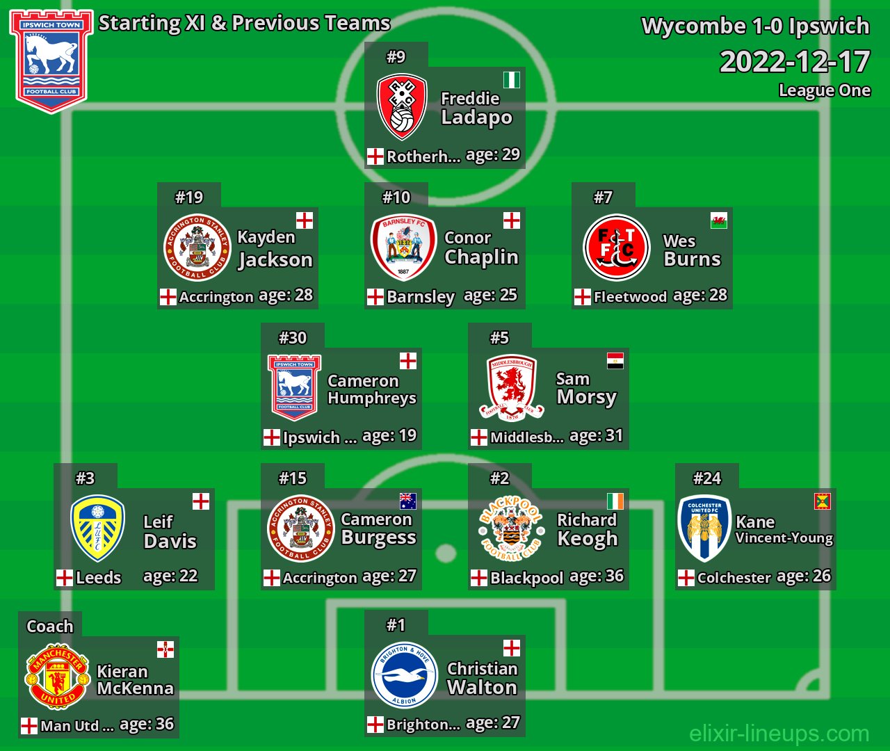 Ipswich Starting XI & Previous Teams 2022-12-17