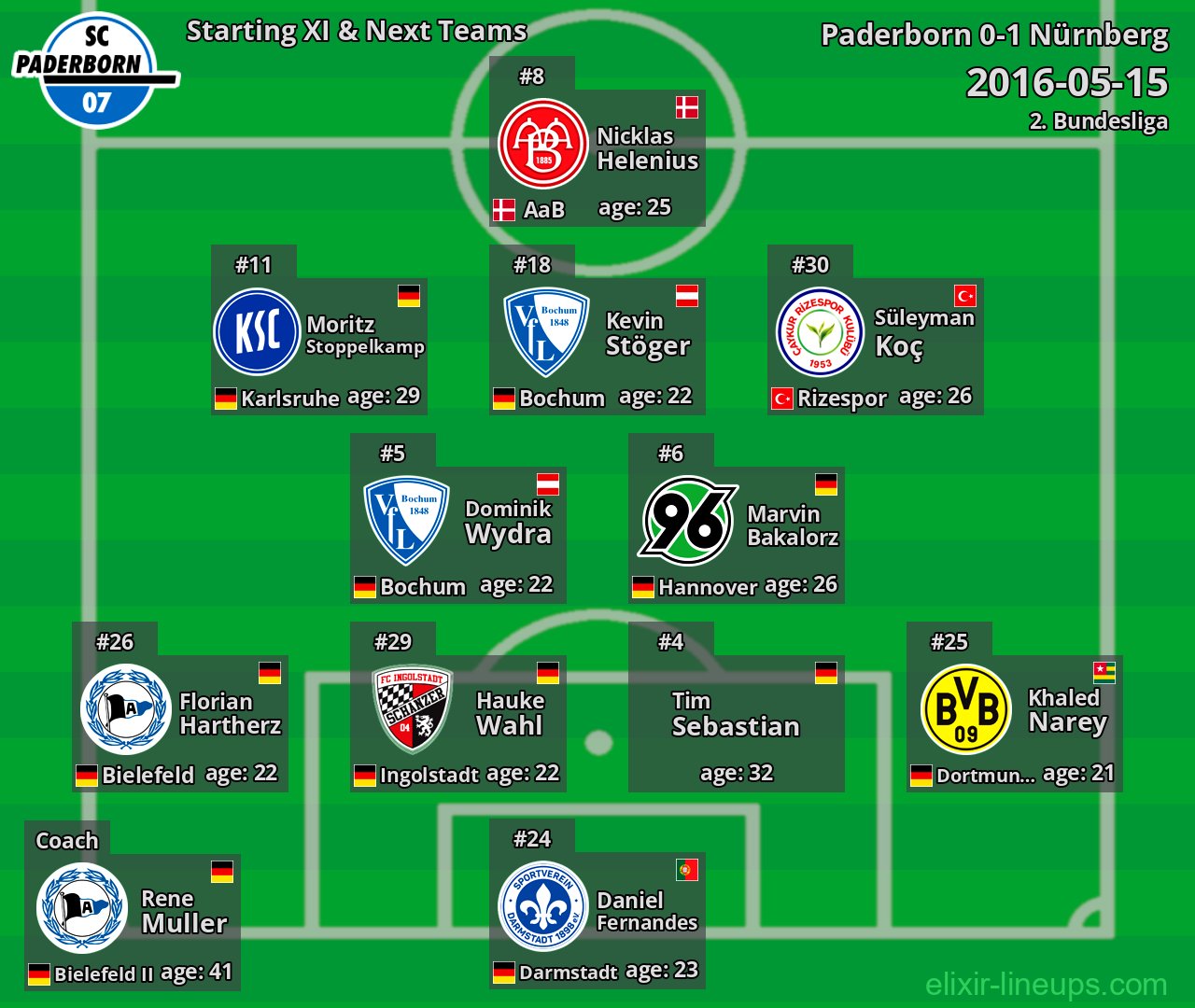 Paderborn Starting XI & Next Teams 2016-05-15