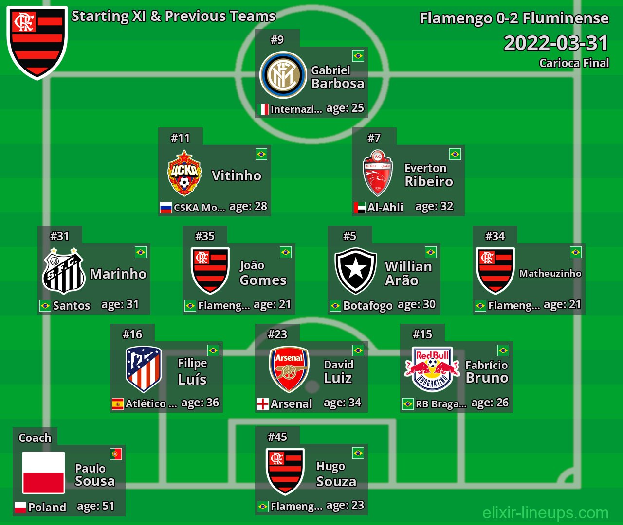 Flamengo Starting XI & Previous Teams 2022-03-31