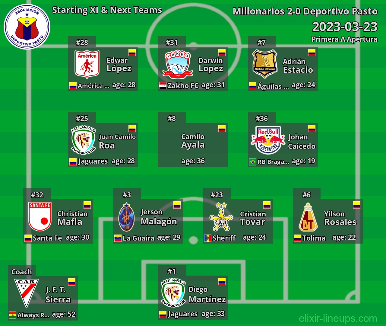 Deportivo Pasto Starting XI & Next Teams 2023-03-23