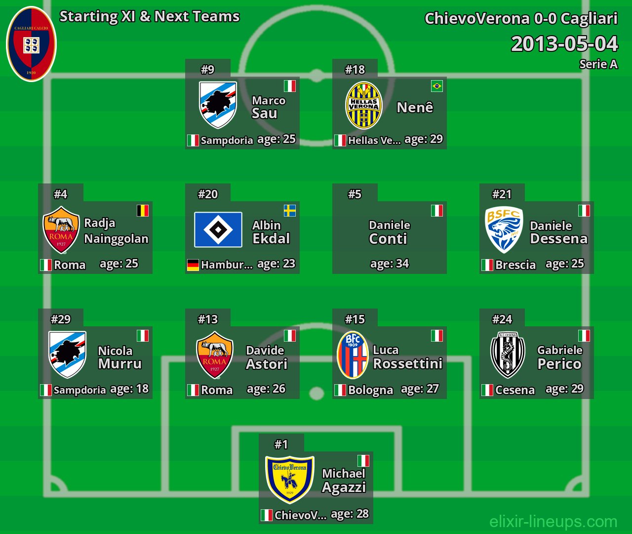 Cagliari Starting XI & Next Teams 2013-05-04