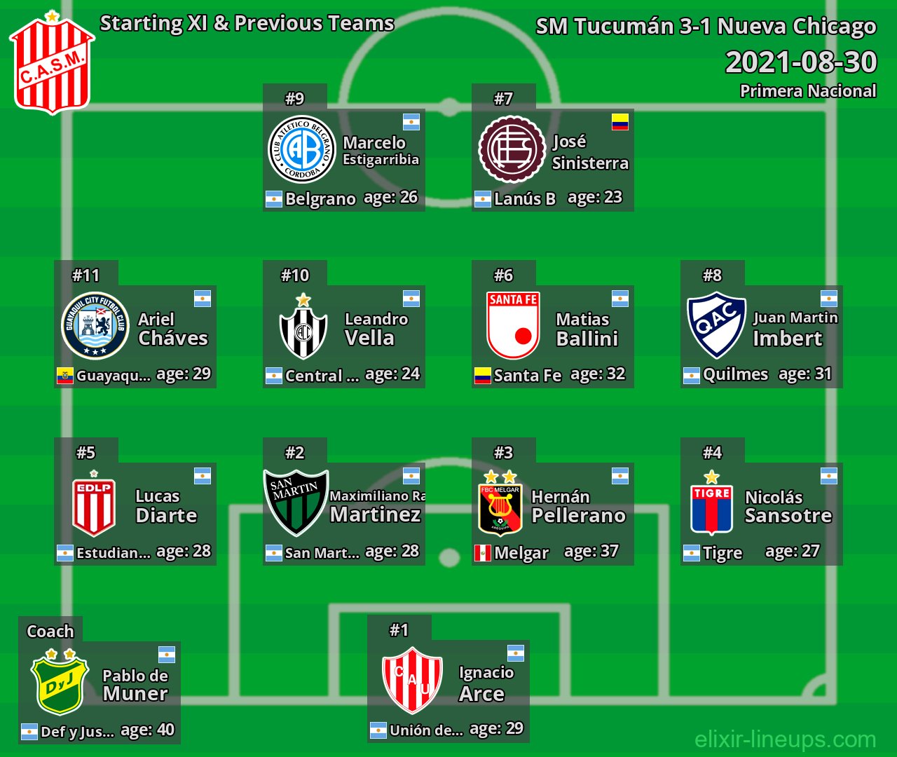 SM Tucumán Starting XI & Previous Teams 2021-08-30
