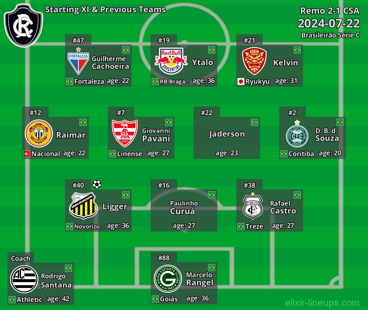 Remo Starting XI & Previous Teams 2024-07-22