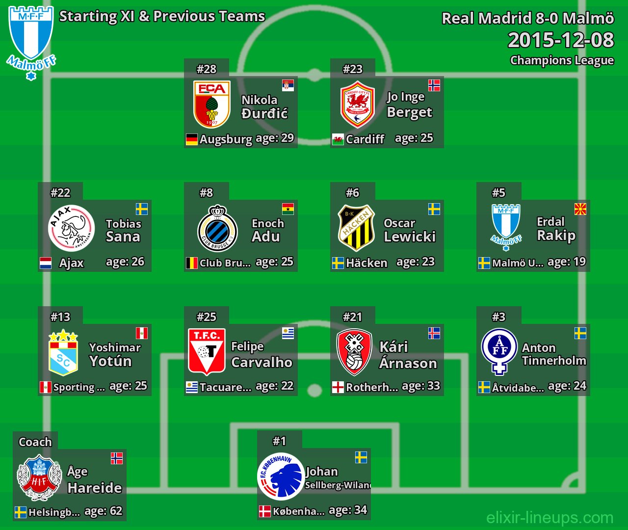 Malmö Starting XI & Previous Teams 2015-12-08