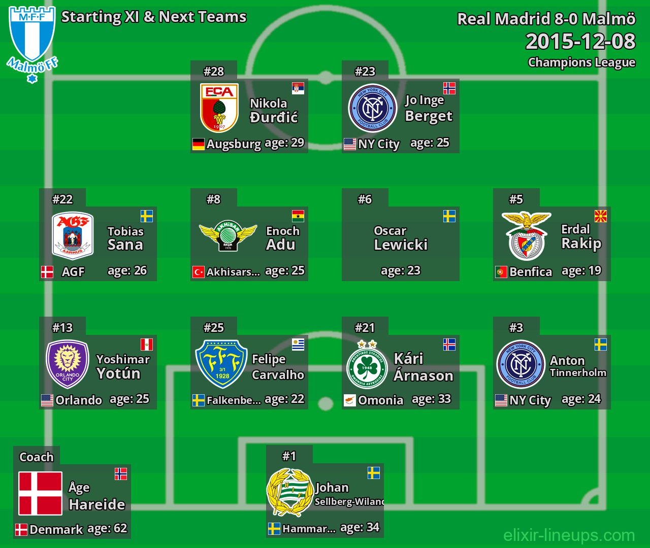 Malmö Starting XI & Next Teams 2015-12-08