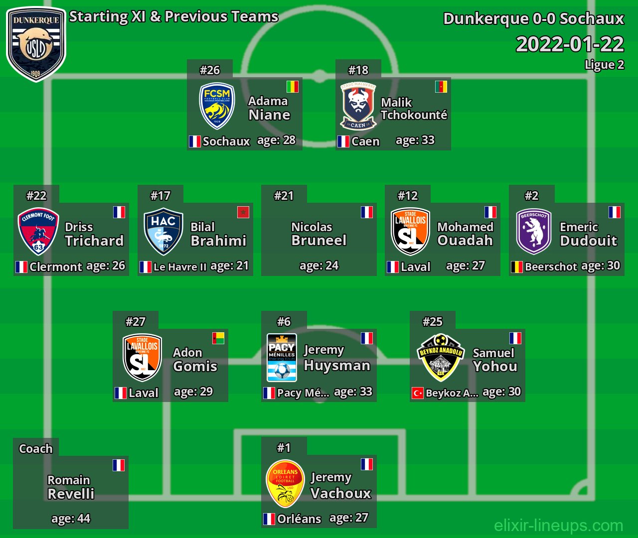 Dunkerque Starting XI & Previous Teams 2022-01-22