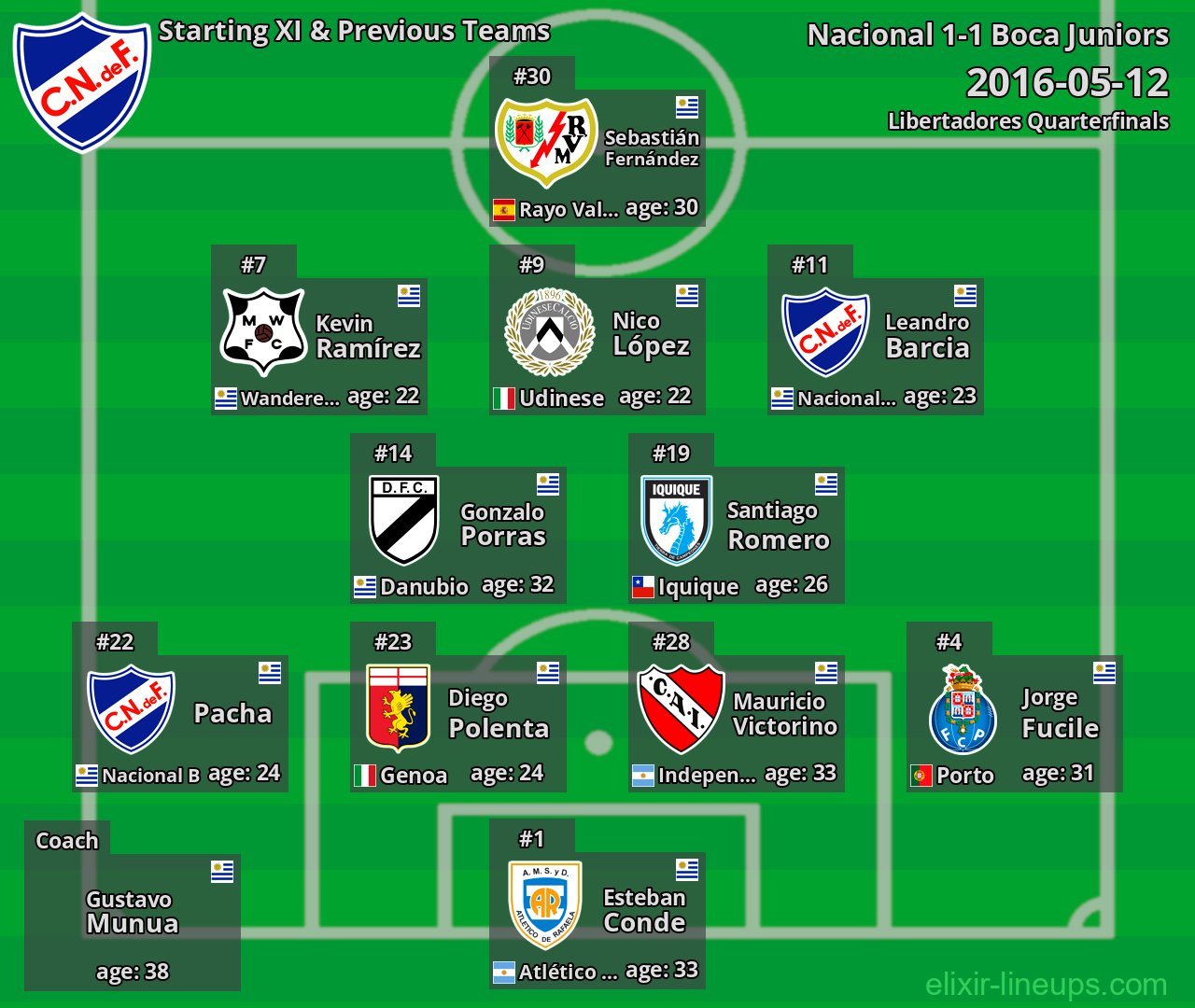 Nacional Starting XI & Previous Teams 2016-05-12