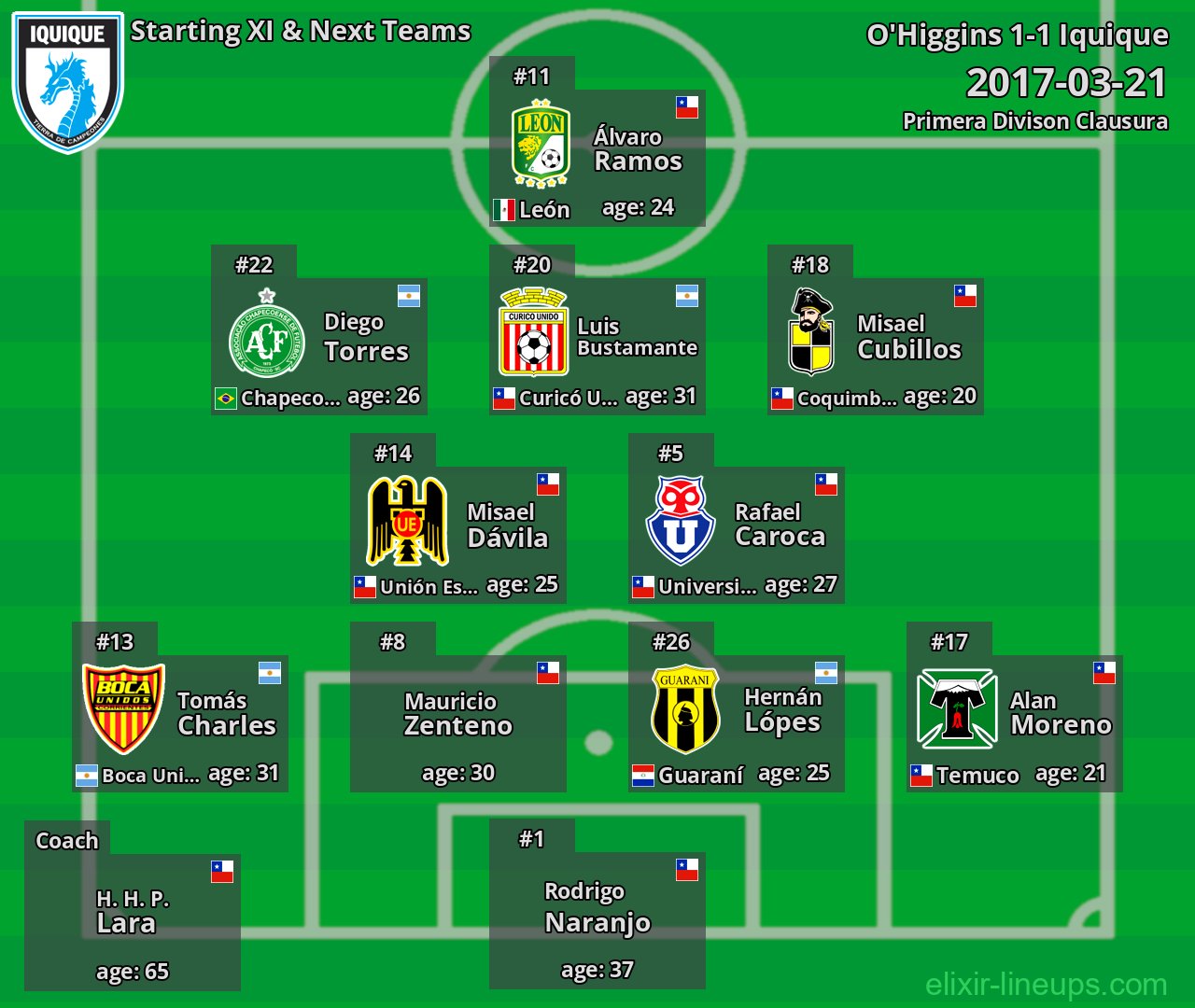 Iquique Starting XI & Next Teams 2017-03-21