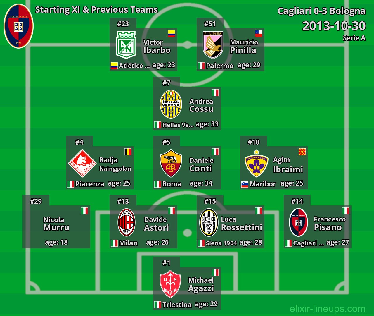 Cagliari Starting XI & Previous Teams 2013-10-30