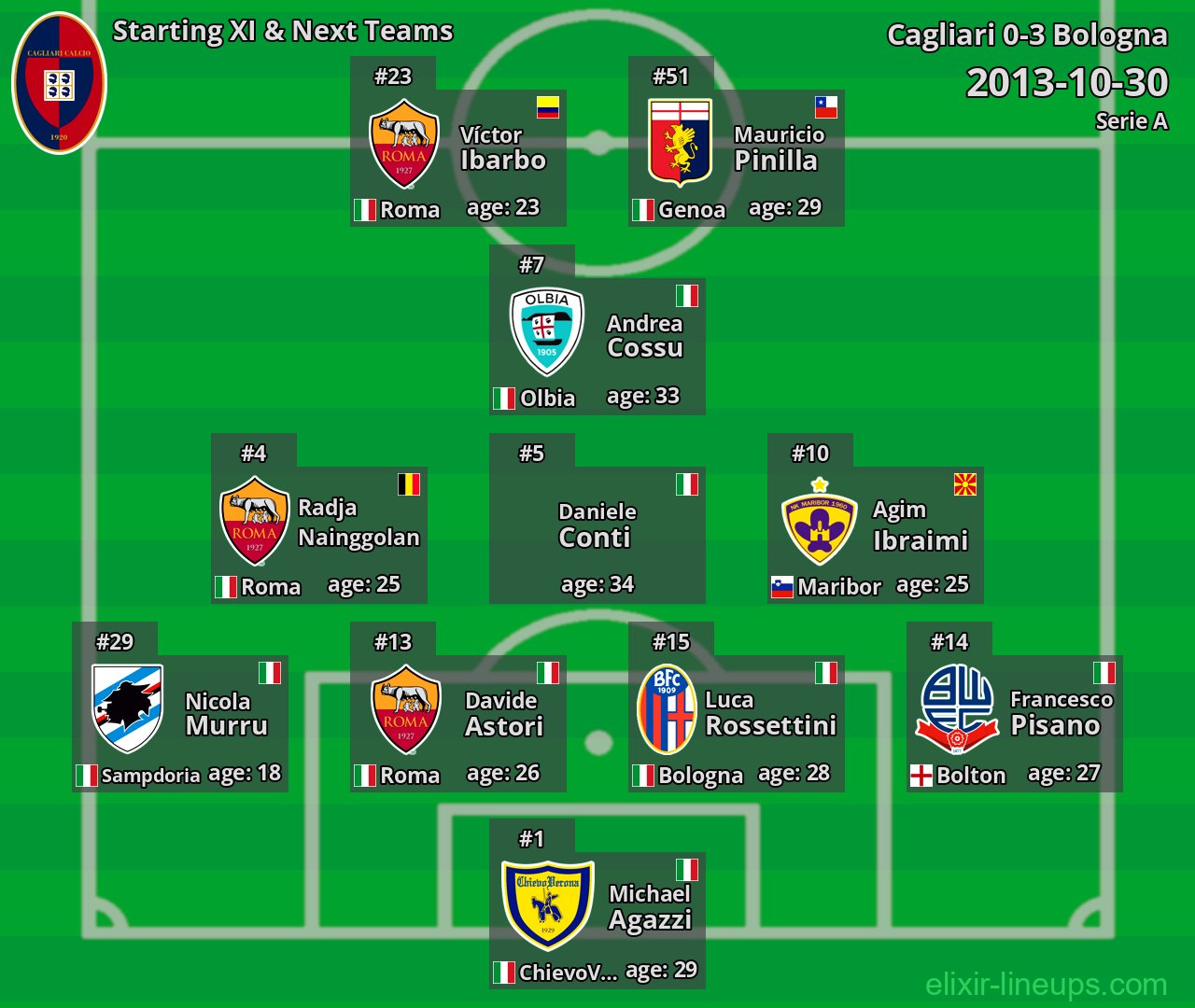 Cagliari Starting XI & Next Teams 2013-10-30