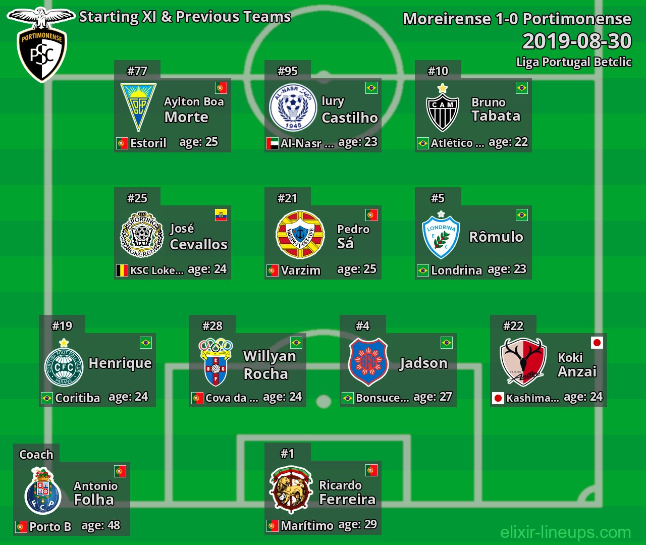 Portimonense Starting XI & Previous Teams 2019-08-30