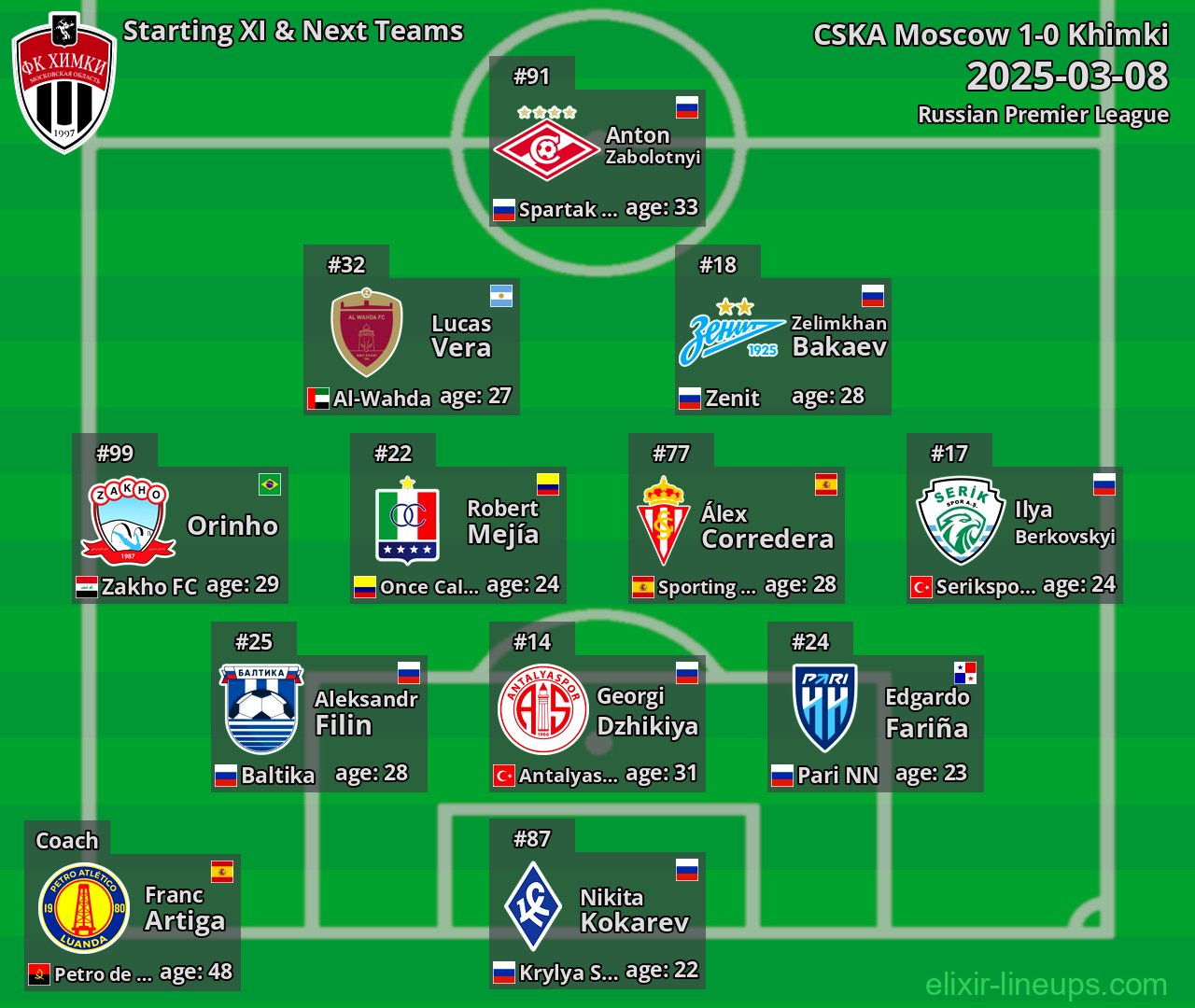 Khimki Starting XI & Next Teams 2025-03-08