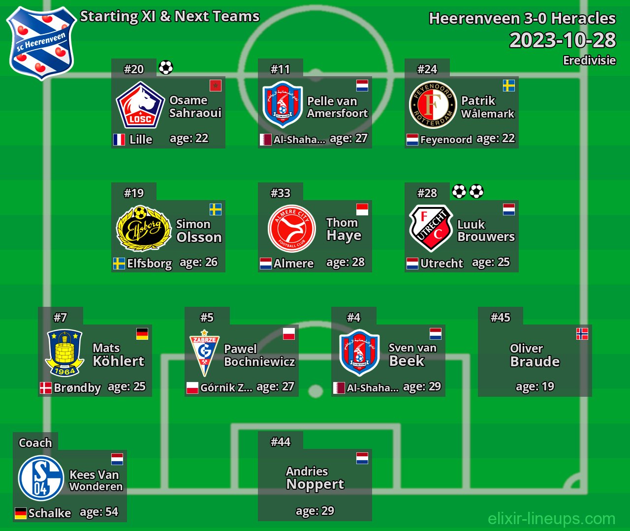 Heerenveen Starting XI & Next Teams 2023-10-28