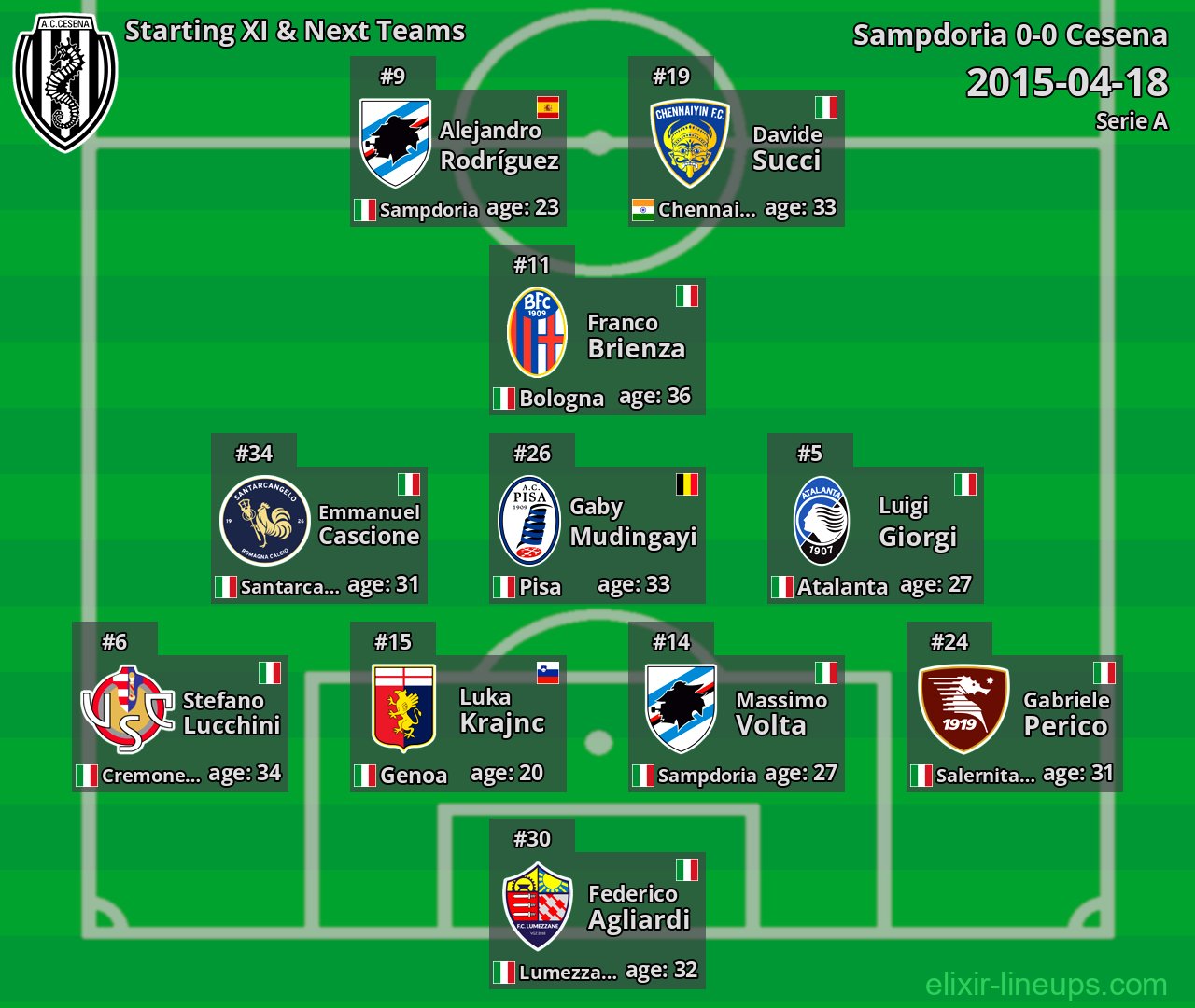 Cesena Starting XI & Next Teams 2015-04-18