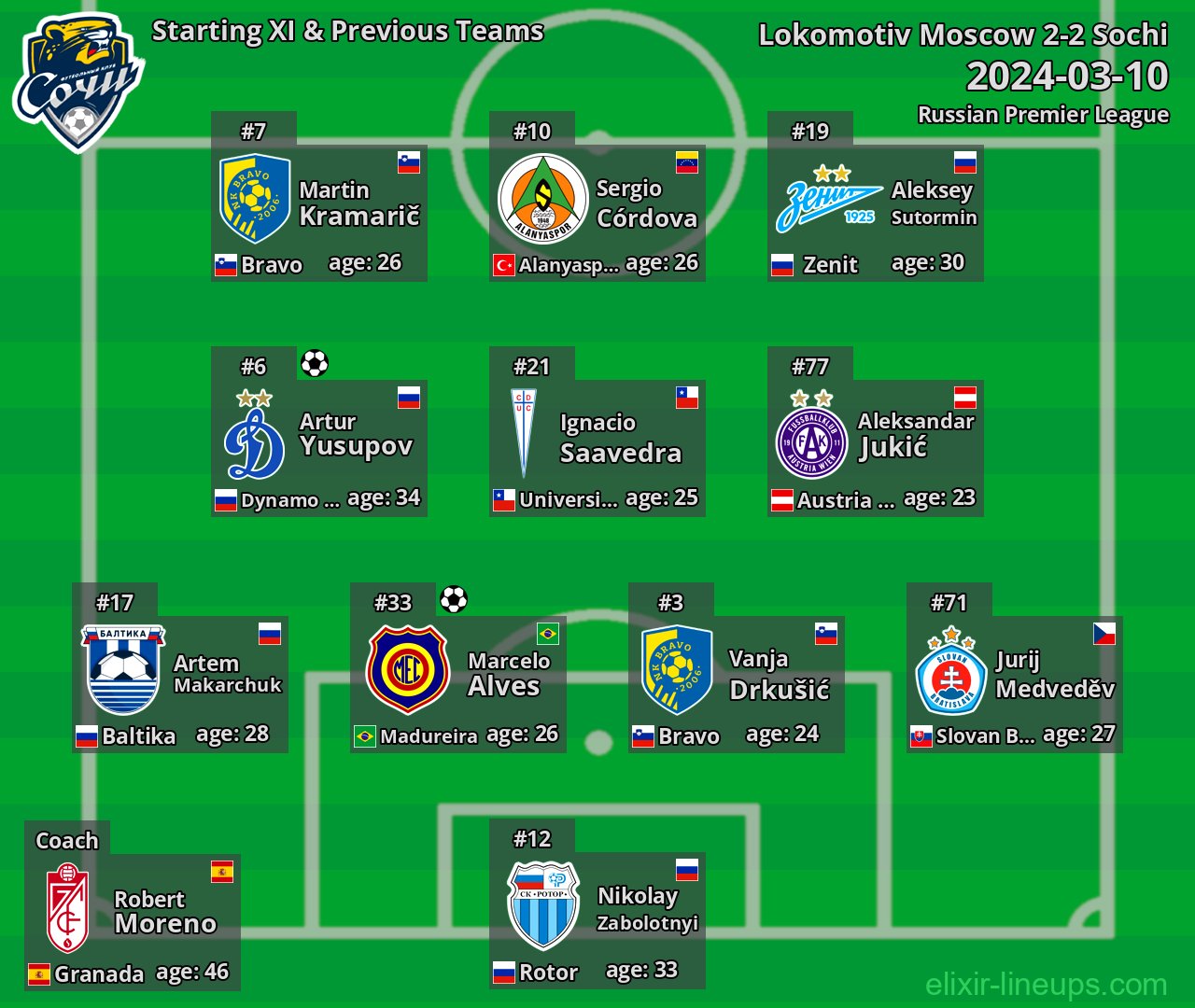 Sochi Starting XI & Previous Teams 2024-03-10