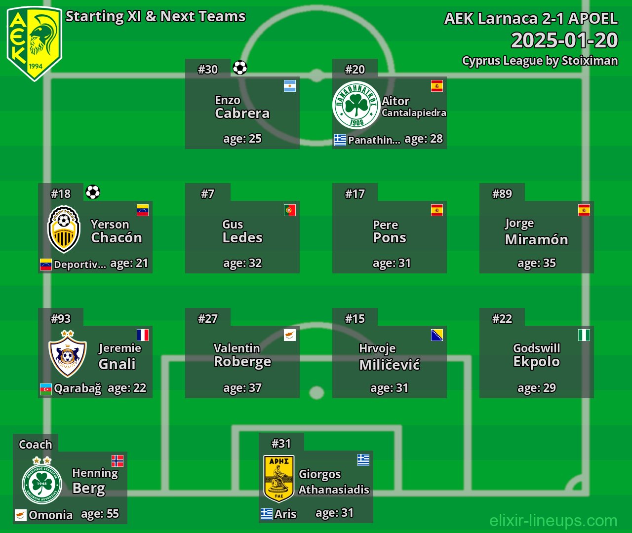 AEK Larnaca Starting XI & Next Teams 2025-01-20