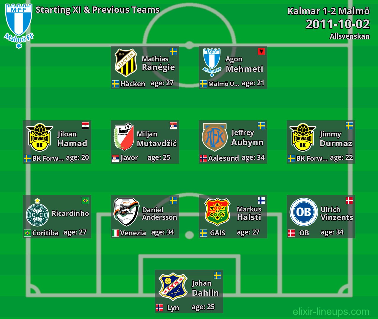 Malmö Starting XI & Previous Teams 2011-10-02