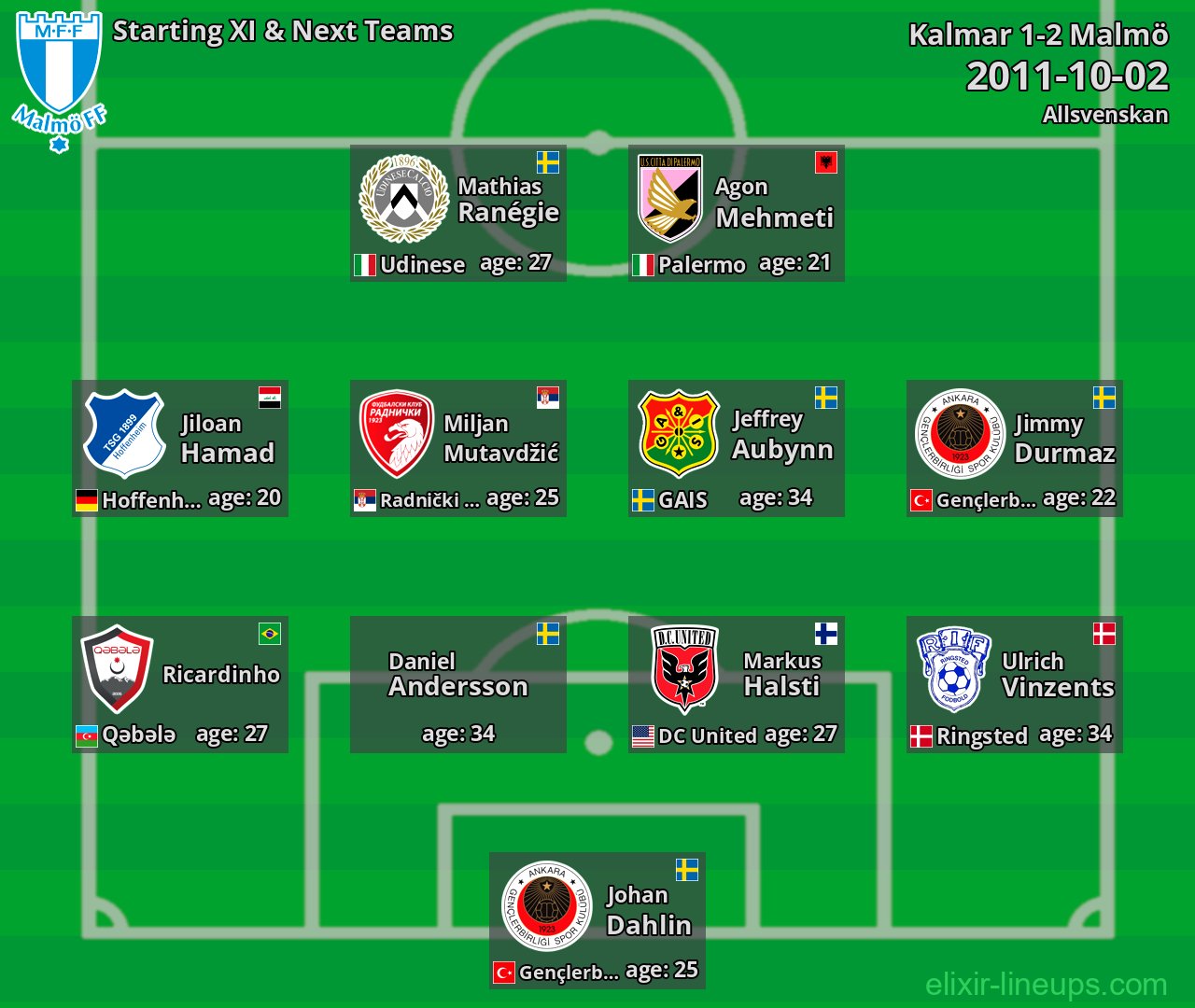 Malmö Starting XI & Next Teams 2011-10-02