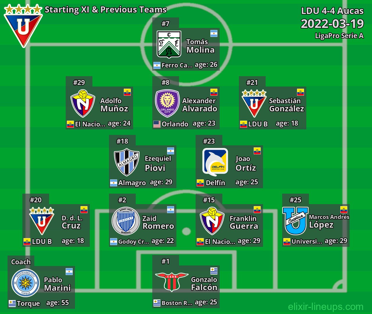 LDU Starting XI & Previous Teams 2022-03-19