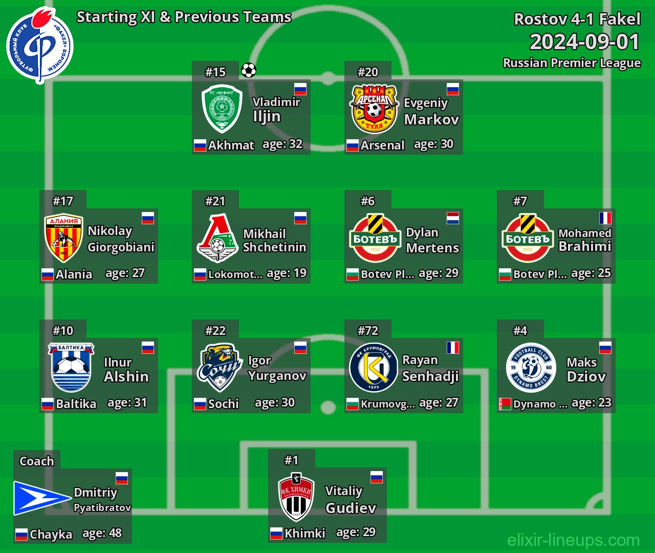 Fakel Starting XI & Previous Teams 2024-09-01
