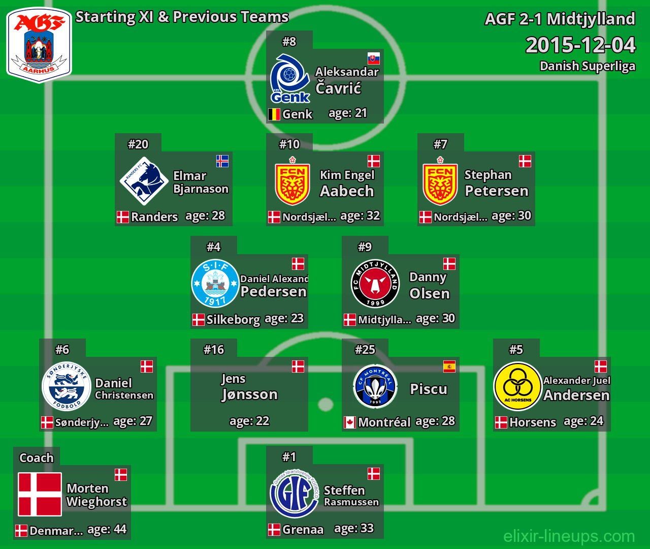 AGF Starting XI & Previous Teams 2015-12-04