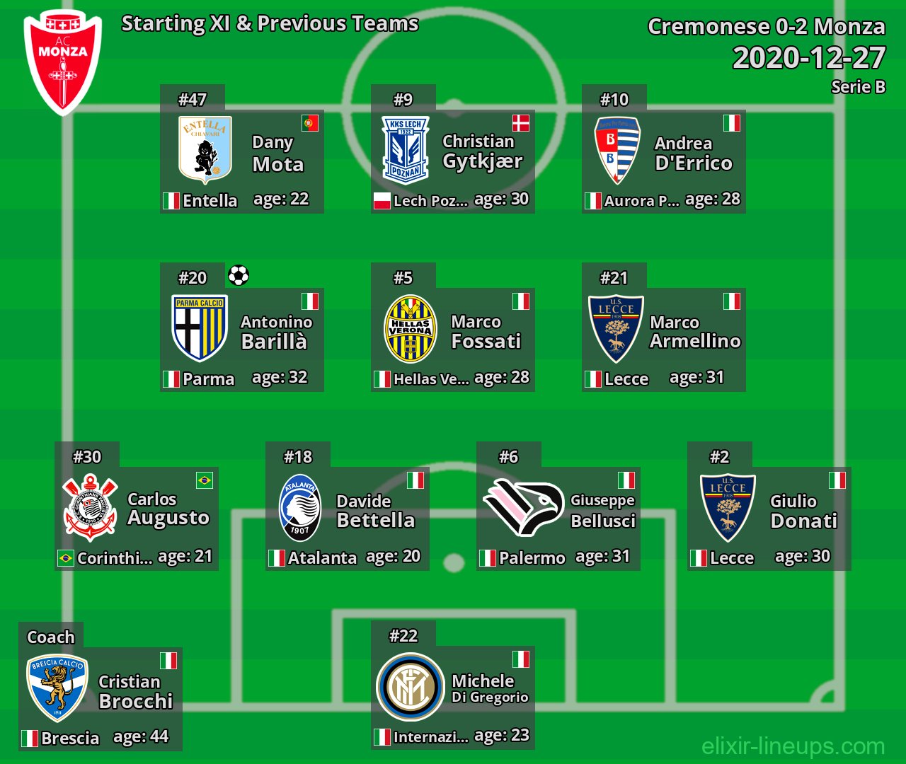 Monza Starting XI & Previous Teams 2020-12-27